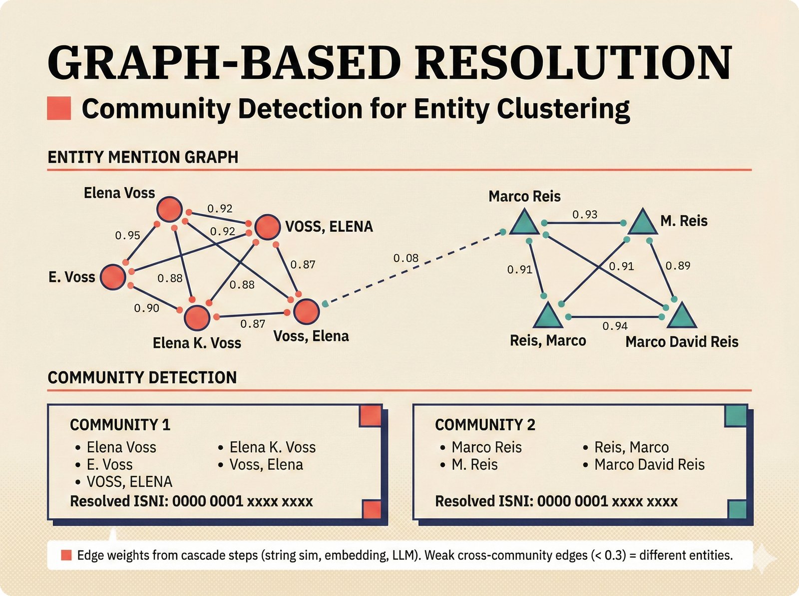 Theory visualization: graph-based entity resolution for music attribution showing mention nodes for Elena Voss and Marco Reis name variants connected by weighted edges from cascade scoring -- community detection identifies two clusters each resolving to a single ISNI identifier, with strong within-cluster edges above 0.85 and weak cross-community edges at 0.08 confirming distinct entities in the music metadata graph.