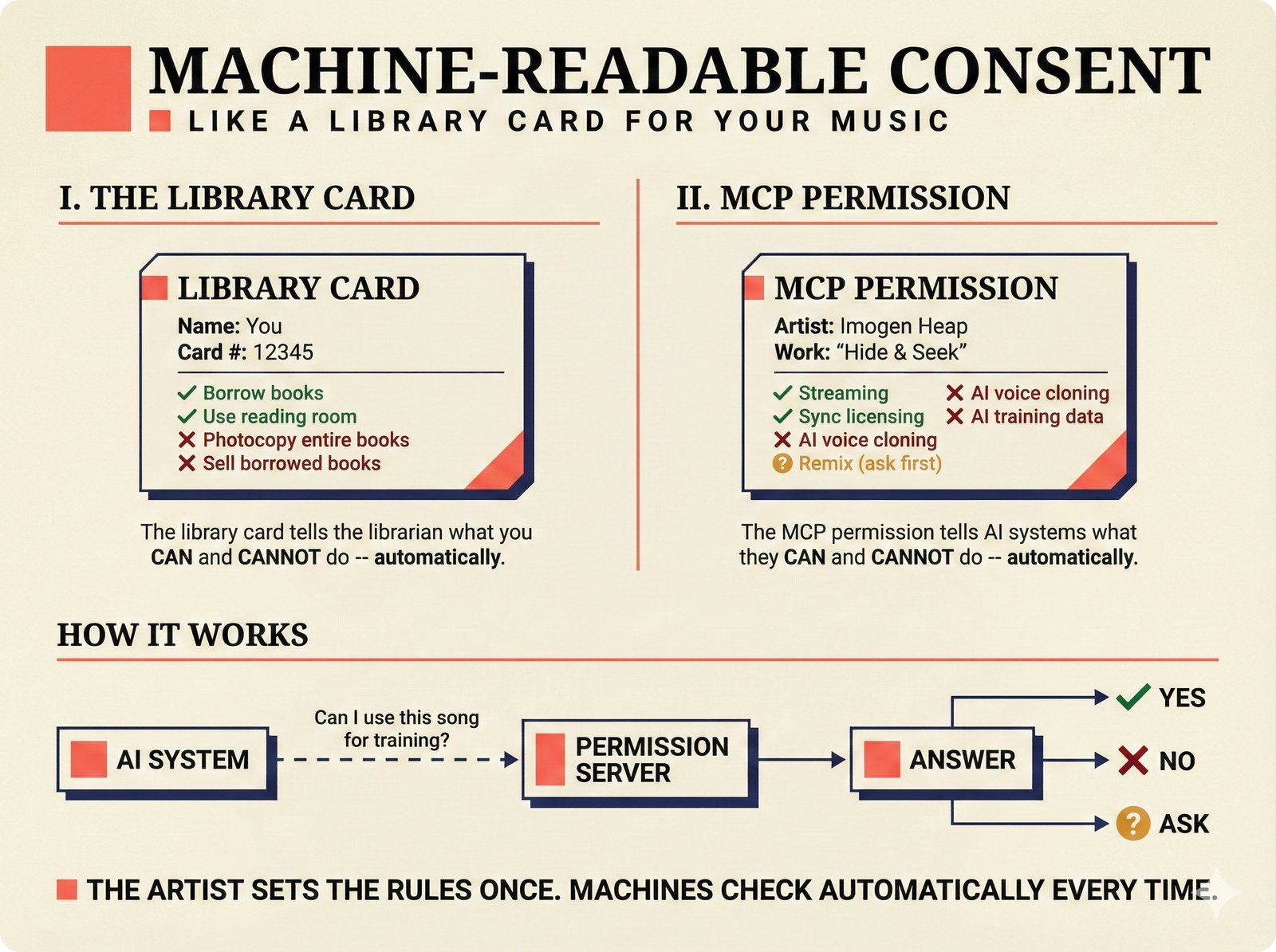 Concept diagram: library card analogy for machine-readable consent in music attribution -- comparing library permissions (borrow yes, photocopy no) with MCP permissions for Imogen Heap's music (streaming yes, AI voice cloning no, remix ask first) -- plus flow showing AI system querying a permission server that returns allow, deny, or ask, enabling transparent confidence in how music credits and rights are managed by the open-source scaffold.