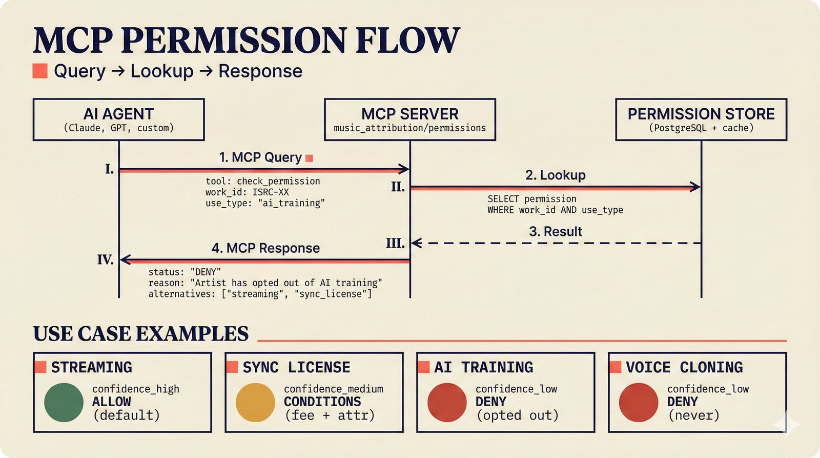 Sequence diagram: MCP permission flow for music attribution showing an AI agent sending a structured check_permission query with ISRC work identifier and use type, the MCP server looking up permissions in PostgreSQL, and returning a DENY response with machine-readable reason and alternative allowed uses -- demonstrating how the open-source attribution scaffold enables transparent confidence in AI training consent for music metadata.