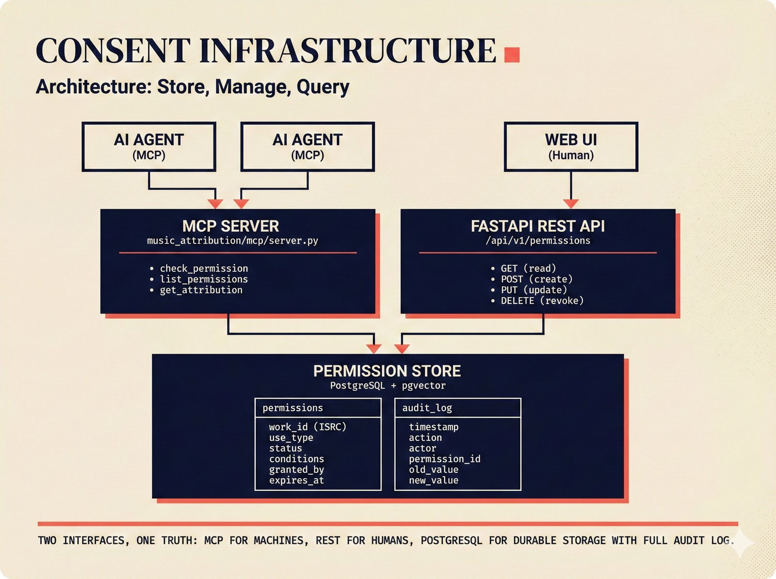 Architecture diagram: consent infrastructure for music attribution with MCP server (machine-readable consent for AI agents) and FastAPI REST API (human management interface) as two interfaces connecting to a shared PostgreSQL permission store with permissions and audit log tables -- enabling transparent confidence in music credits through the open-source attribution scaffold's dual-interface design for both machines and humans.