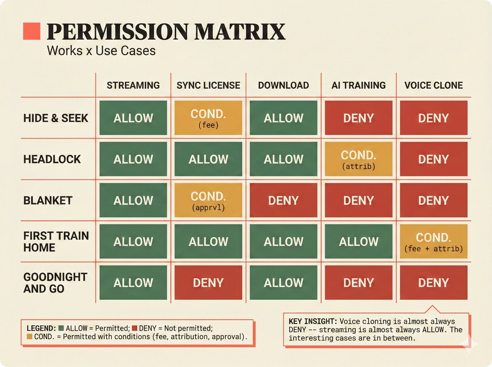 Matrix diagram: permission matrix for music attribution with five Imogen Heap songs as rows and five use types as columns (streaming, sync license, download, AI training, voice cloning) -- cells colored green for allow, red for deny, amber for conditional with fee or attribution requirements -- showing how machine-readable consent enables granular per-work permission profiles with transparent confidence in the open-source music credits scaffold.