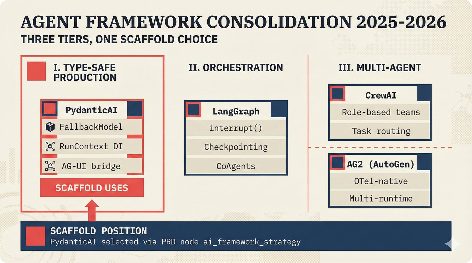 Agent framework consolidation: PydanticAI, LangGraph, and CrewAI/AG2 in three tiers