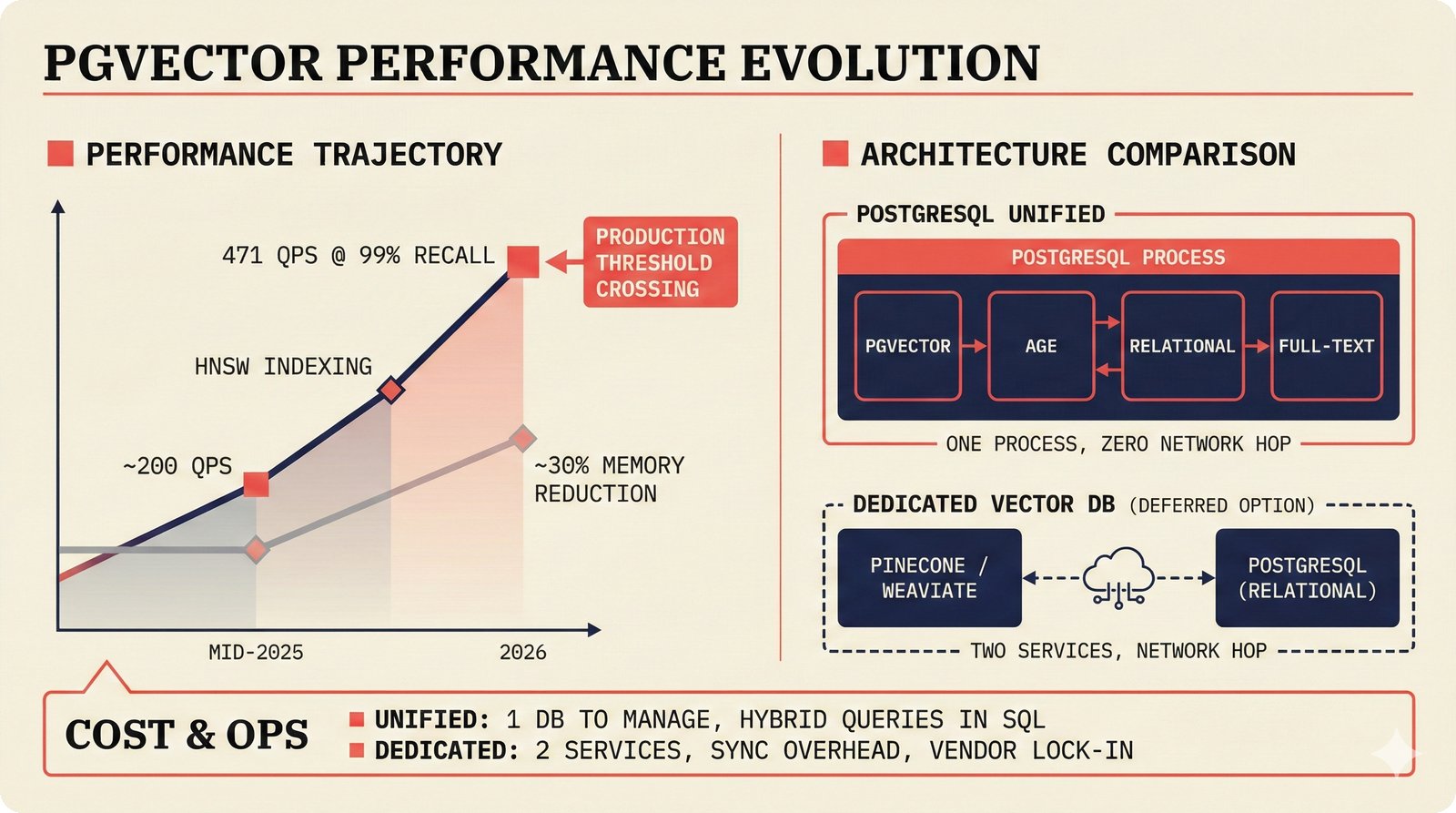 pgvector evolution: 471 QPS at 99% recall validates PostgreSQL Unified architecture