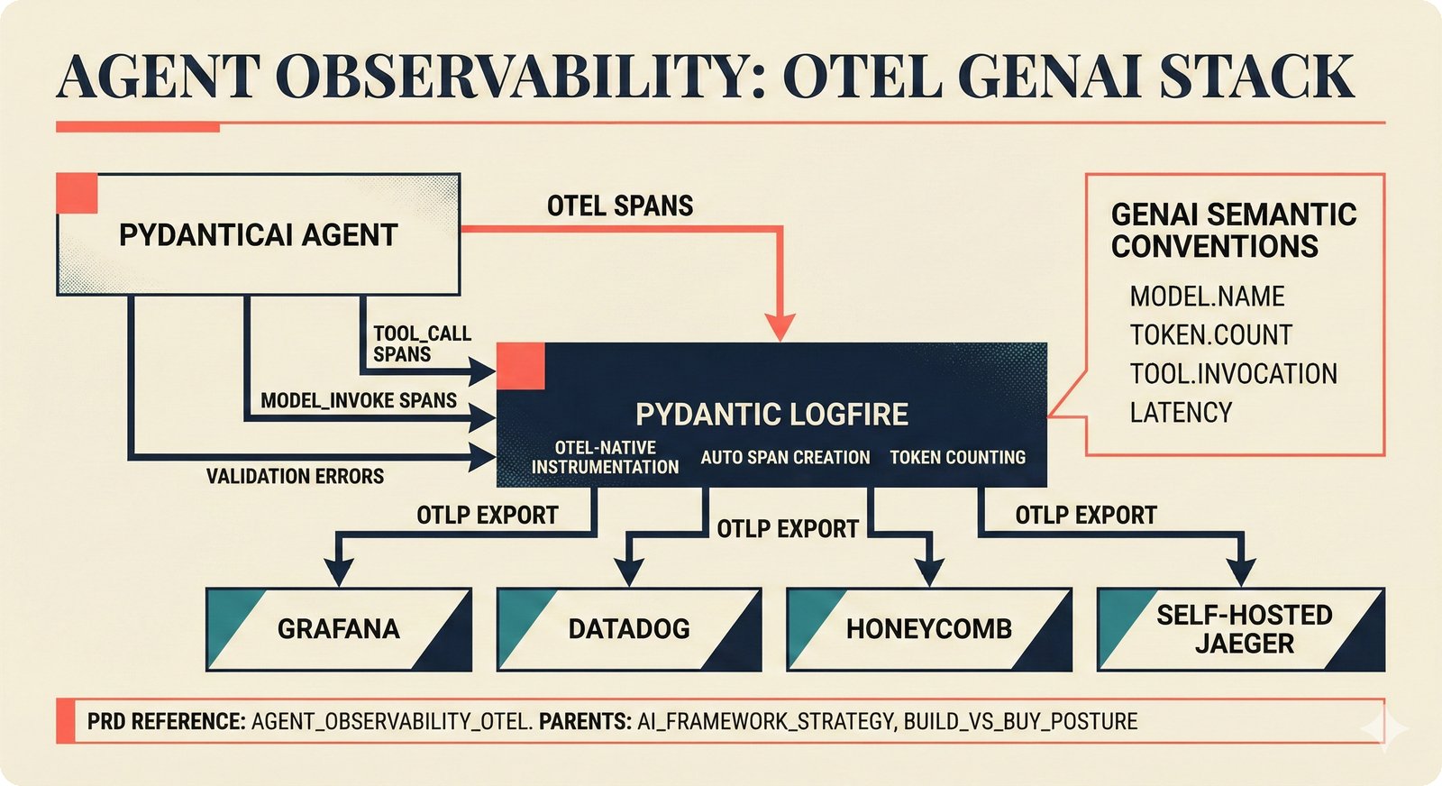OTel GenAI stack: PydanticAI to Logfire to any OpenTelemetry-compatible backend