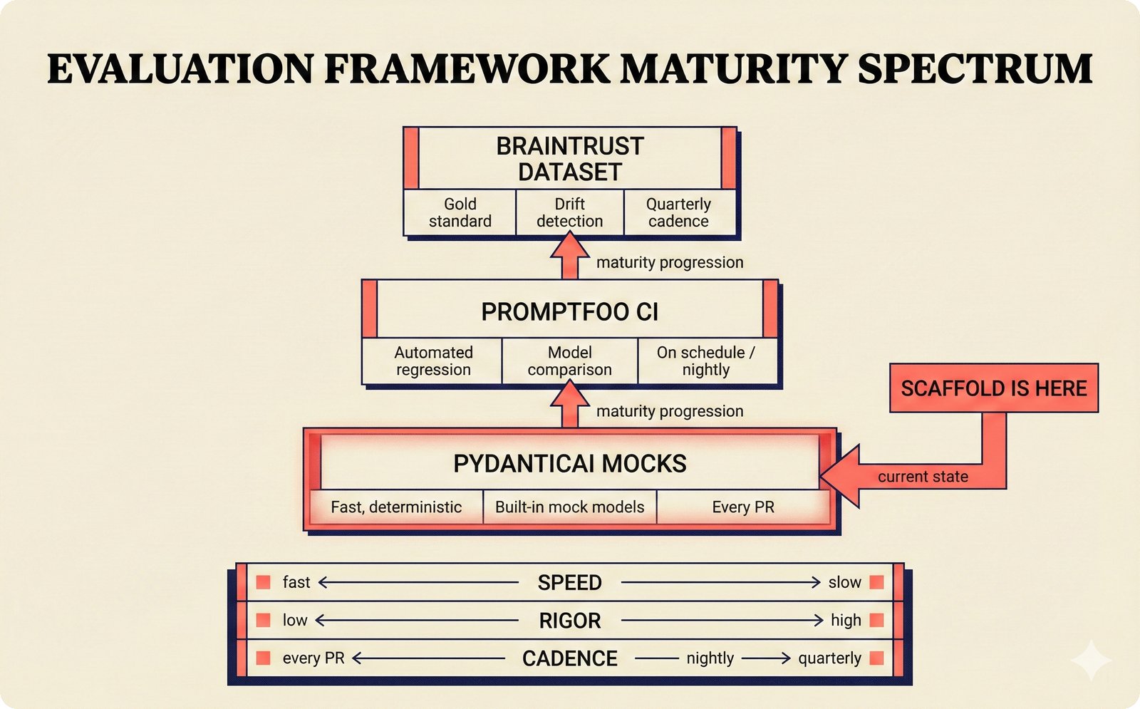 Eval maturity spectrum: PydanticAI mocks to Promptfoo CI to Braintrust dataset eval