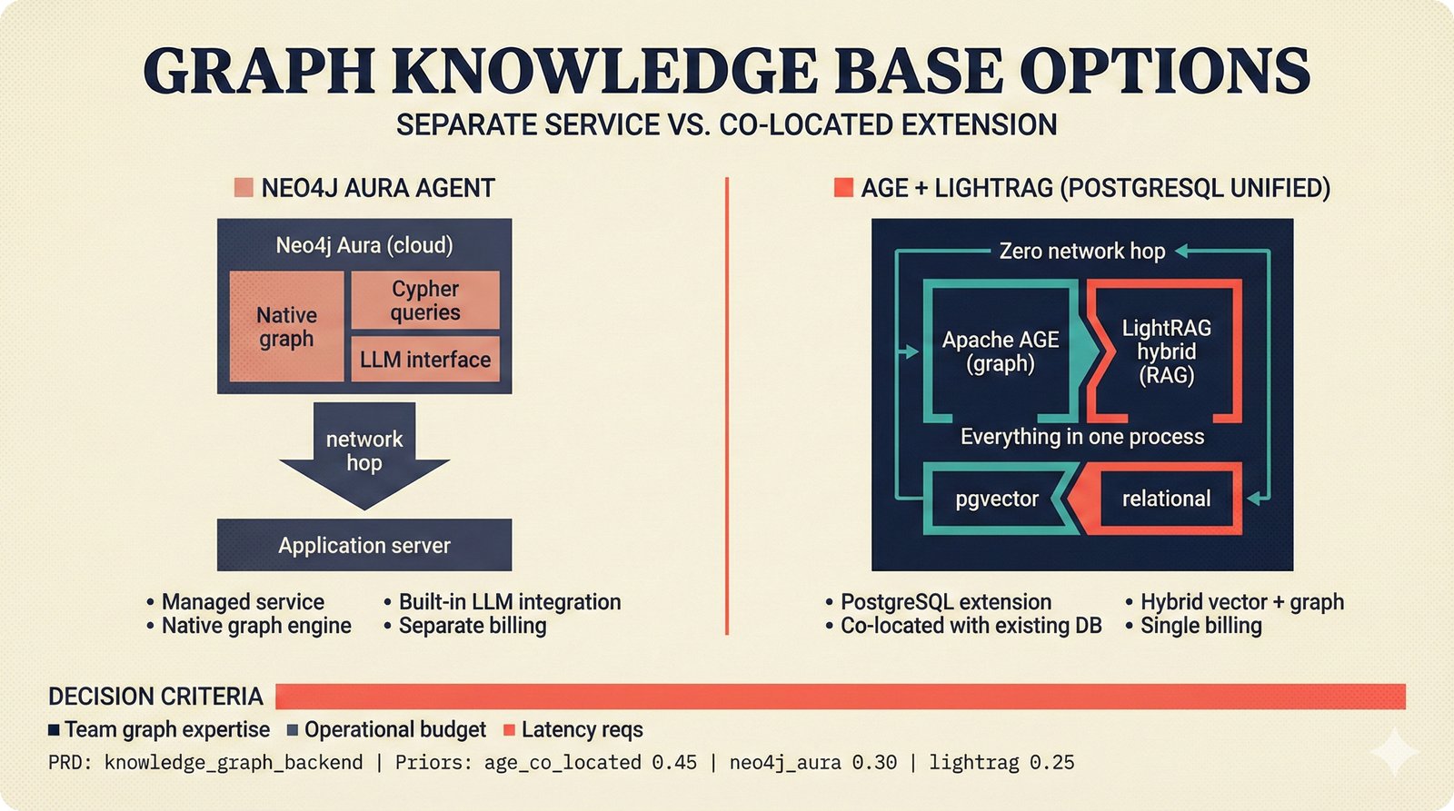Graph knowledge bases: Neo4j Aura Agent versus Apache AGE with LightRAG on PostgreSQL