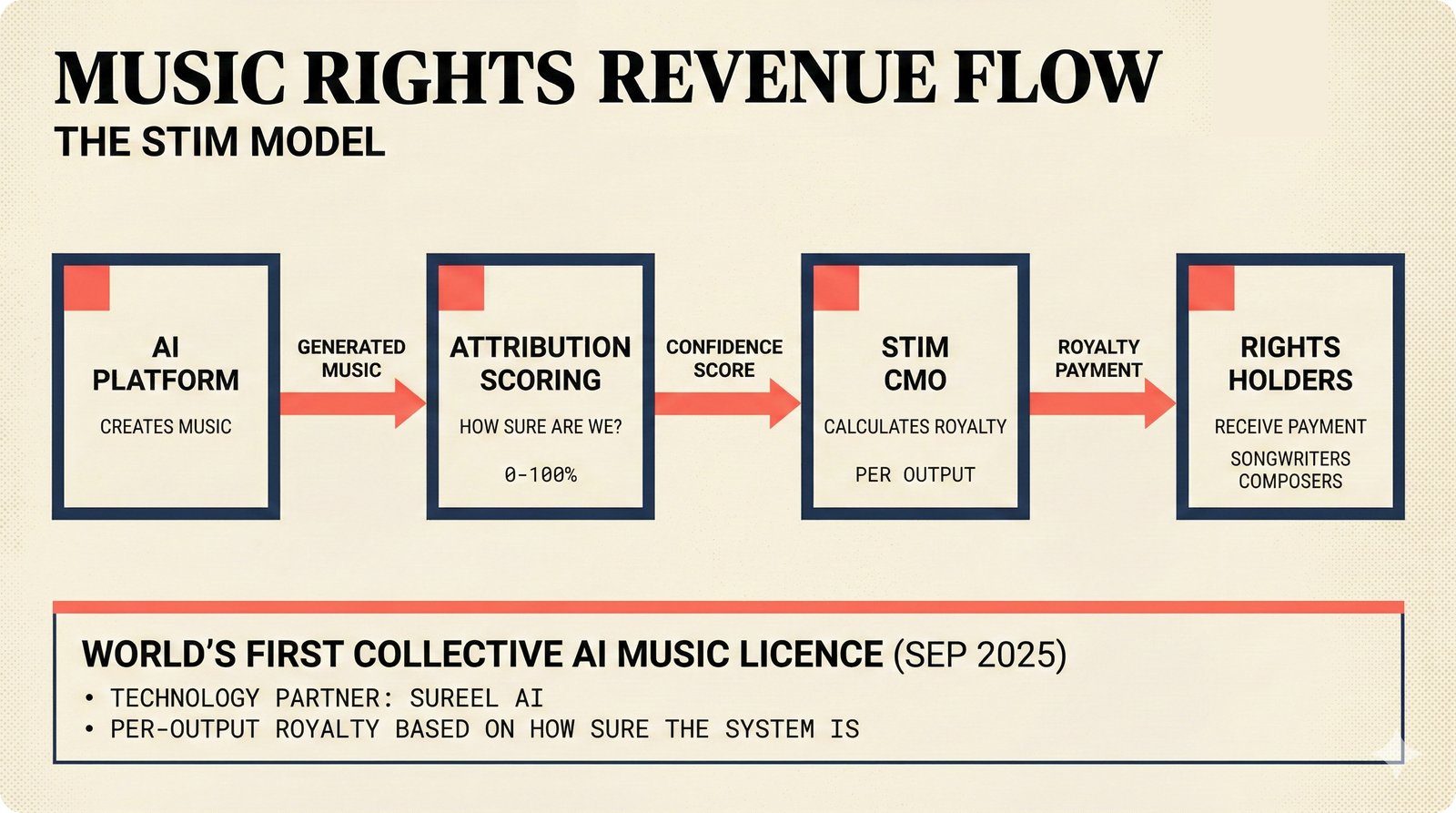 STIM revenue flow: AI output to confidence scoring to per-output royalty to rights holders