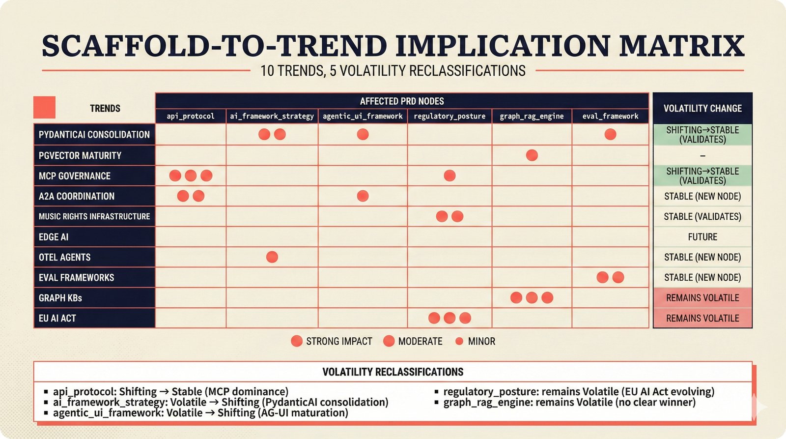 Trend-to-scaffold matrix: 10 tech trends mapped to PRD node impacts and reclassifications