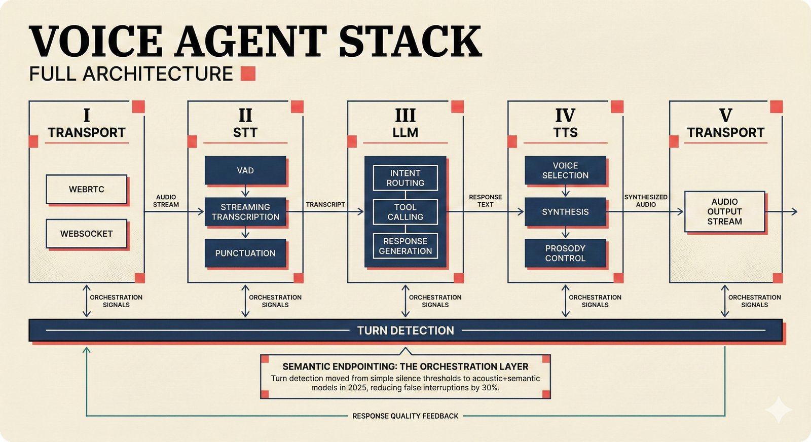Architecture diagram of a five-stage real-time voice agent pipeline showing Transport, STT, LLM, TTS, and output stages with semantic endpointing as the orchestration layer for music attribution voice interactions.