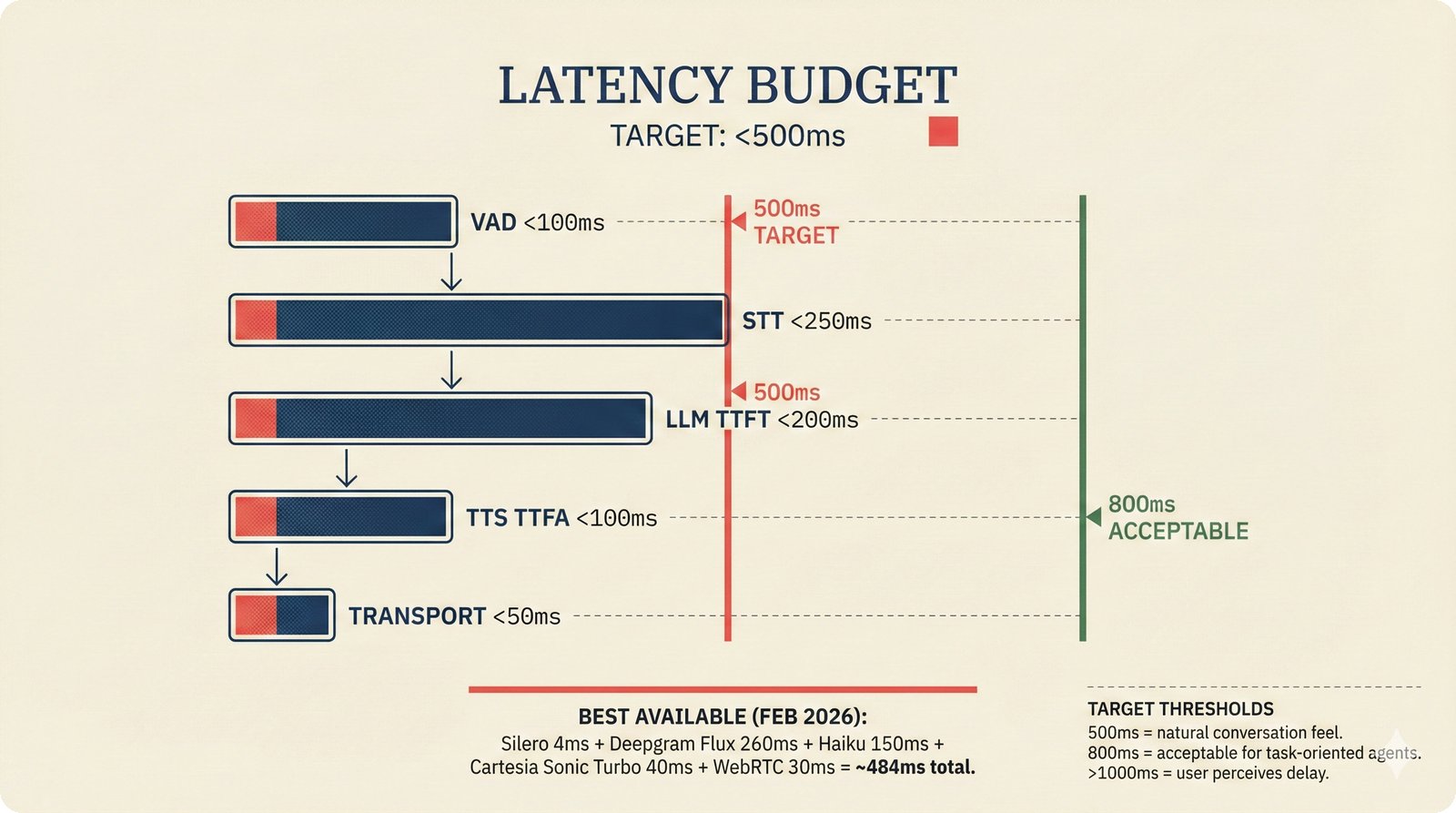 Vertical latency budget diagram for a real-time voice agent pipeline showing VAD, speech-to-text, LLM, text-to-speech, and transport stages targeting under 500ms total, with best-available Feb 2026 stack achieving 484ms.