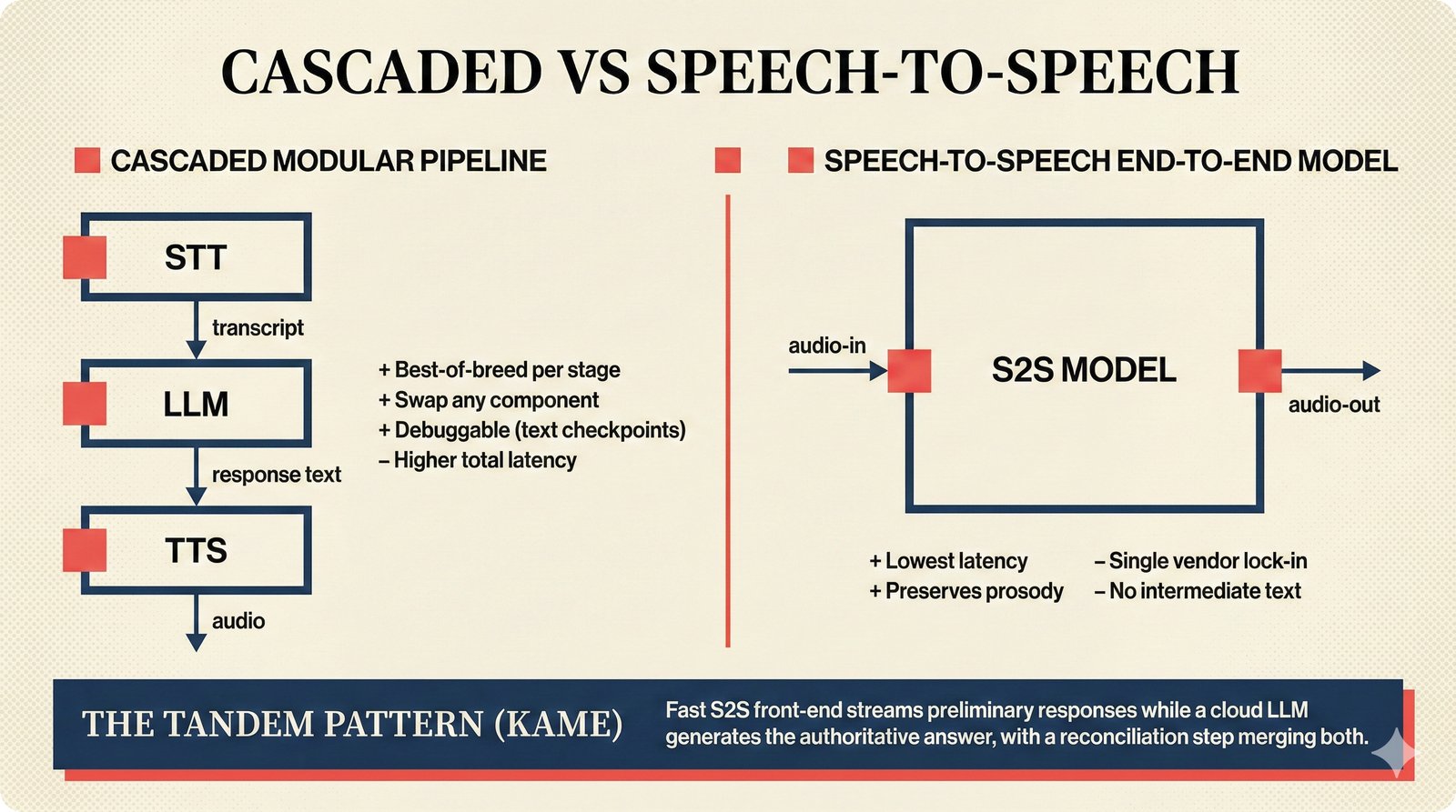 Split-panel comparison of cascaded voice agent pipeline (STT, LLM, TTS modules) versus monolithic speech-to-speech model, with the tandem Kame pattern combining both for optimal latency and reasoning in music attribution workflows.