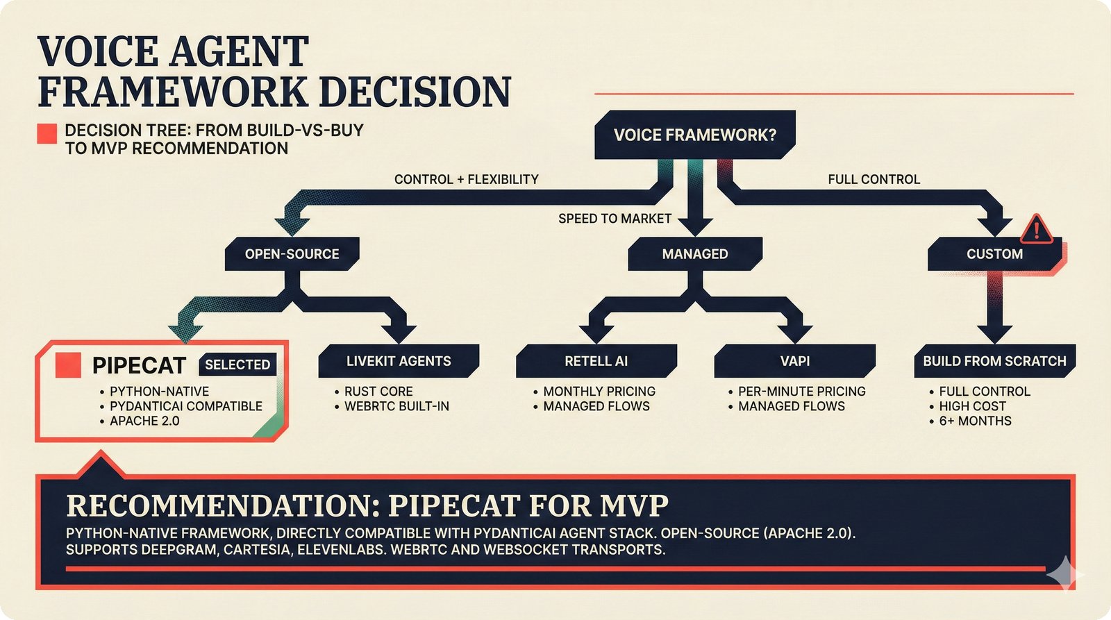 Decision tree for voice agent framework selection comparing open-source (Pipecat, LiveKit), managed (Retell AI, Vapi), and custom options, with Pipecat highlighted as the recommended Python-native MVP choice for music attribution.