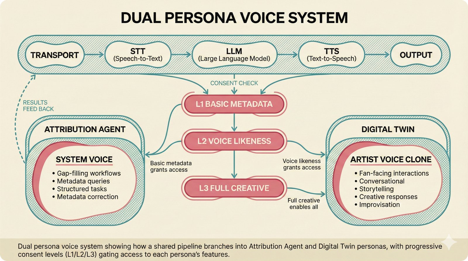 Dual persona voice agent system showing a shared pipeline branching into Attribution Agent (system voice for metadata gap-filling) and Digital Twin (artist voice clone), gated by progressive consent levels L1 through L3 for music attribution.