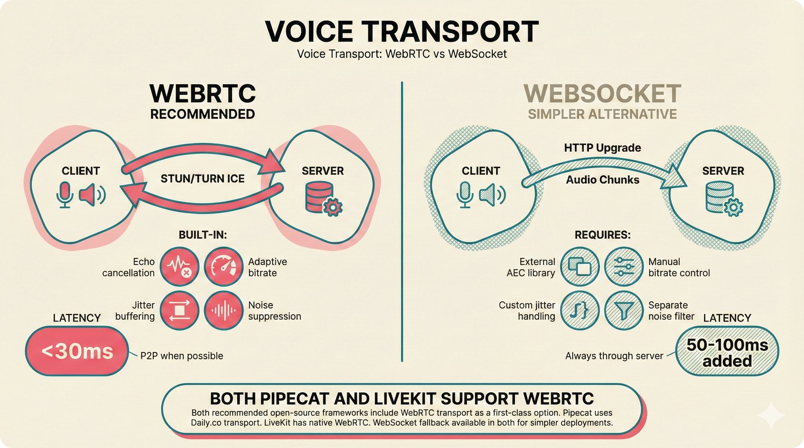 Split-panel comparison of WebRTC and WebSocket voice transport protocols for real-time voice agents, showing WebRTC recommended with sub-30ms latency and built-in echo cancellation versus WebSocket adding 50-100ms overhead.