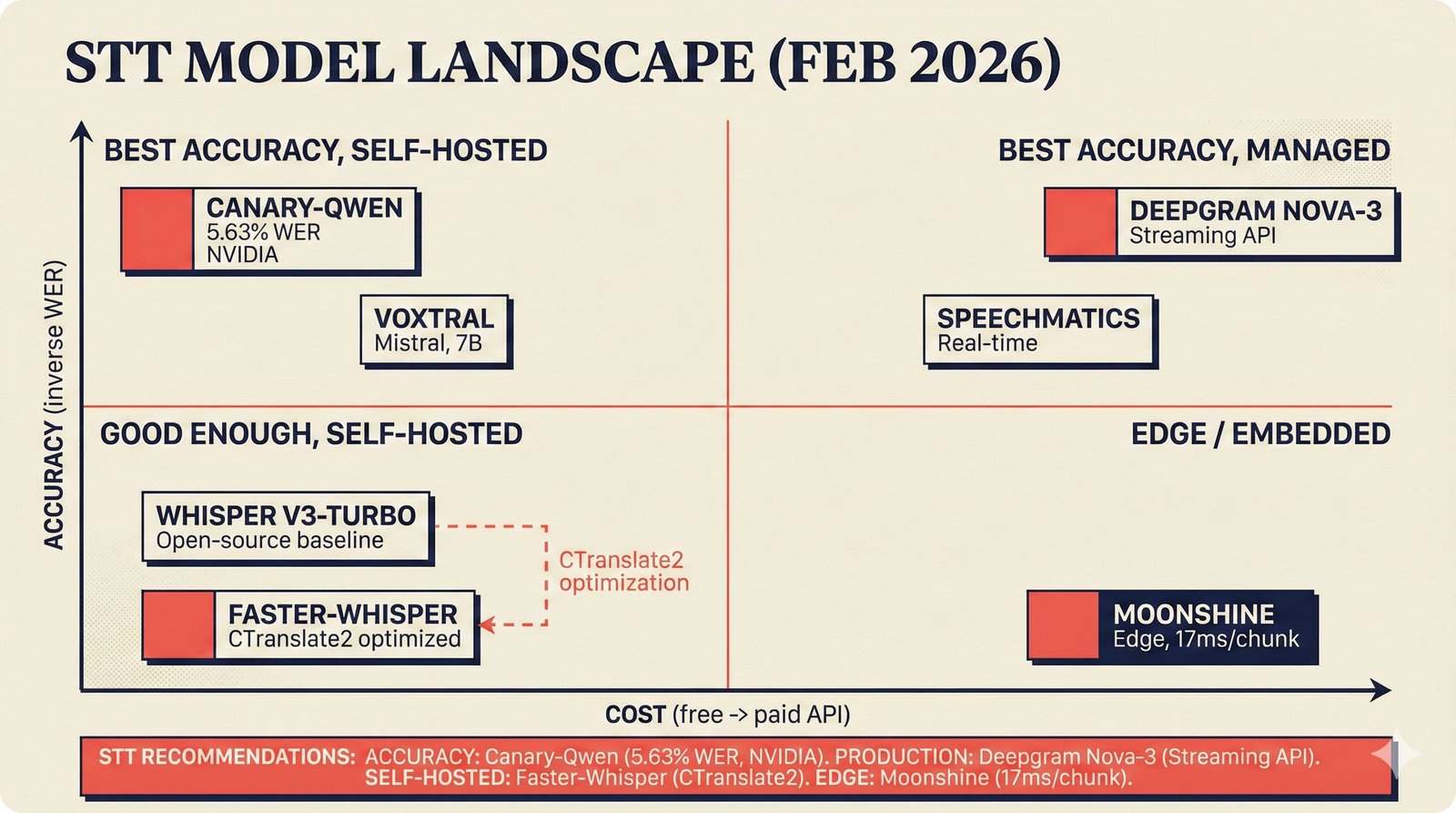 Four-quadrant positioning chart of speech-to-text models (Feb 2026) mapping accuracy versus cost, with Canary-Qwen leading accuracy at 5.63% WER, Deepgram Nova-3 for production, Faster-Whisper for self-hosted, and Moonshine for edge deployment.