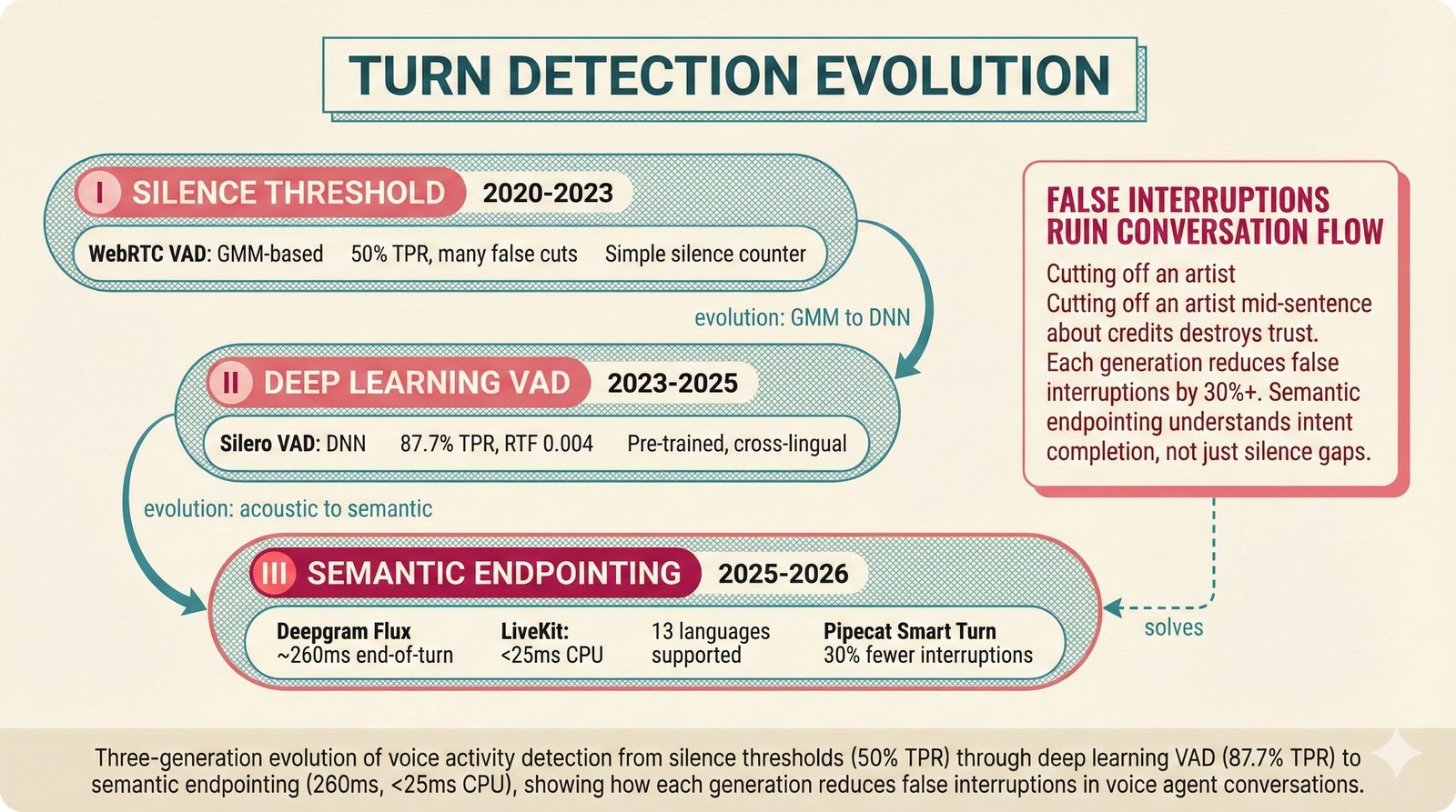 Three-generation evolution of voice activity detection and turn detection for voice agents: from silence thresholds (50% TPR) through deep learning VAD with Silero (87.7% TPR) to semantic endpointing achieving 260ms latency and 30% fewer false interruptions.