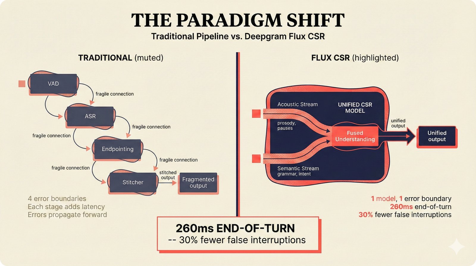 Split-panel comparison of traditional fragmented speech recognition pipeline versus Deepgram Flux Conversational Speech Recognition unified model fusing acoustic and semantic streams for 260ms end-of-turn latency.