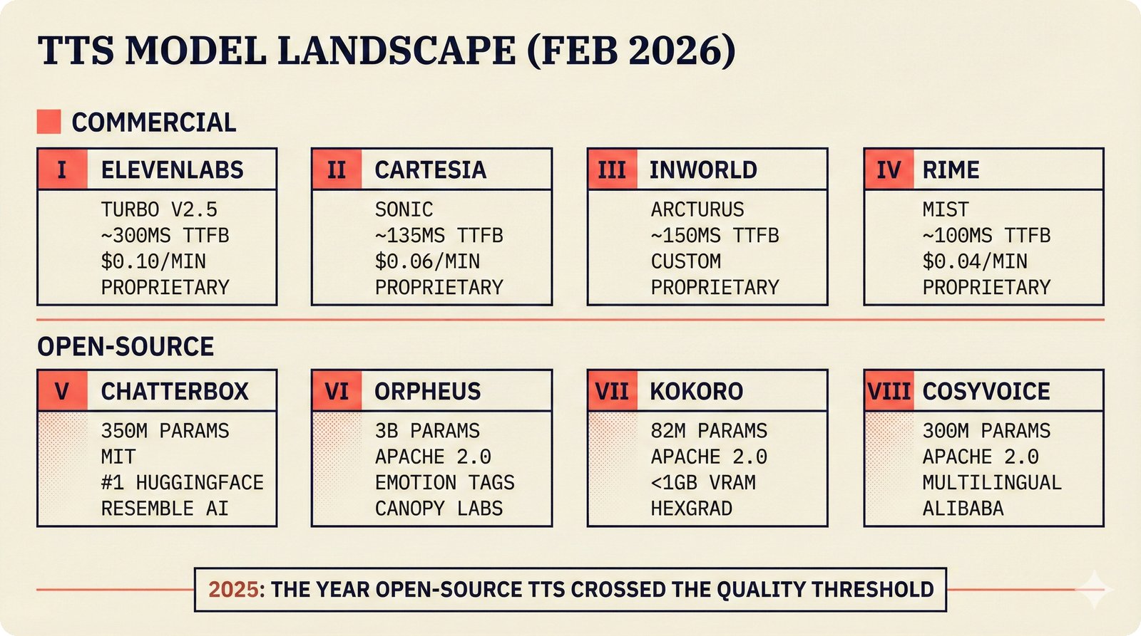 Two-row text-to-speech model landscape for Feb 2026 comparing commercial APIs (ElevenLabs, Cartesia, Inworld, Rime) with open-source models (Chatterbox, Orpheus, Kokoro, CosyVoice) that crossed the quality threshold enabling 100x cost reduction.