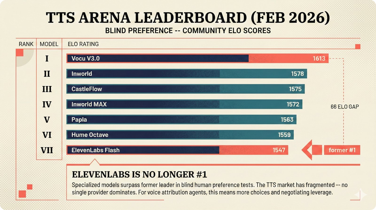 Horizontal bar chart of TTS Arena blind preference leaderboard (Feb 2026) ranking seven speech synthesis models by Elo score, with Vocu V3.0 at #1 and ElevenLabs Flash displaced to #7, showing market fragmentation in text-to-speech quality.