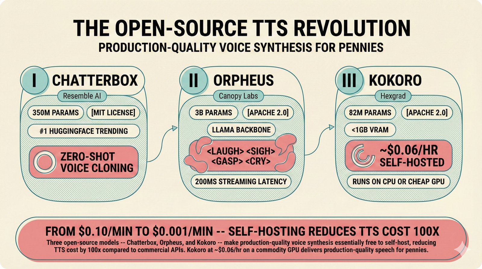 Three-panel comparison of open-source TTS models: Chatterbox (MIT, 350M params), Orpheus (Apache 2.0, emotion tags, 200ms streaming), and Kokoro (82M params, $0.06/hr self-hosted), demonstrating 100x cost reduction over commercial APIs.