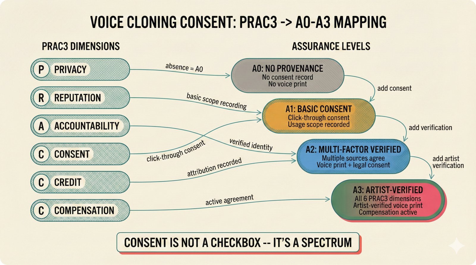 Flowchart mapping six PRAC3 voice cloning consent dimensions to A0-A3 music attribution assurance levels, showing voice consent as a progressive spectrum from no provenance to artist-verified voice prints.