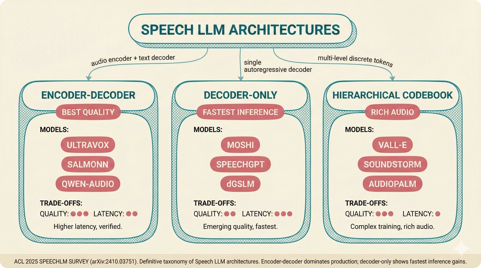 Taxonomy diagram of three Speech LLM architecture families from the ACL 2025 survey: Encoder-Decoder, Decoder-Only, and Hierarchical Codebook, with quality and latency tradeoff indicators.