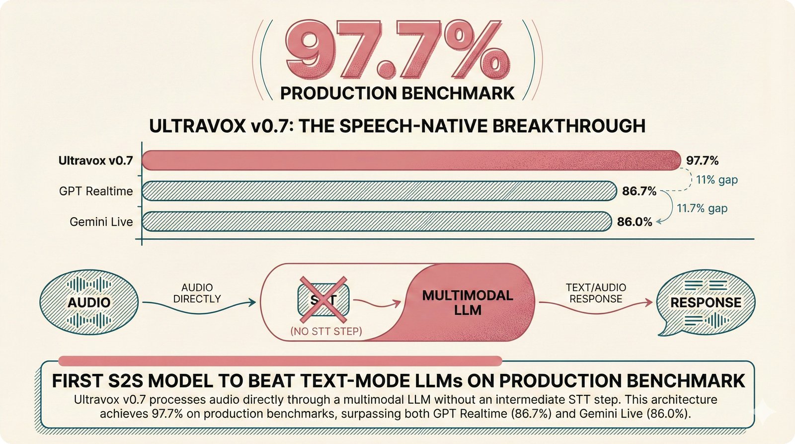 Hero figure showing Ultravox v0.7 achieving 97.7% on production benchmarks as the first speech-to-speech model to beat text-mode LLMs, compared against GPT Realtime (86.7%) and Gemini Live (86.0%).