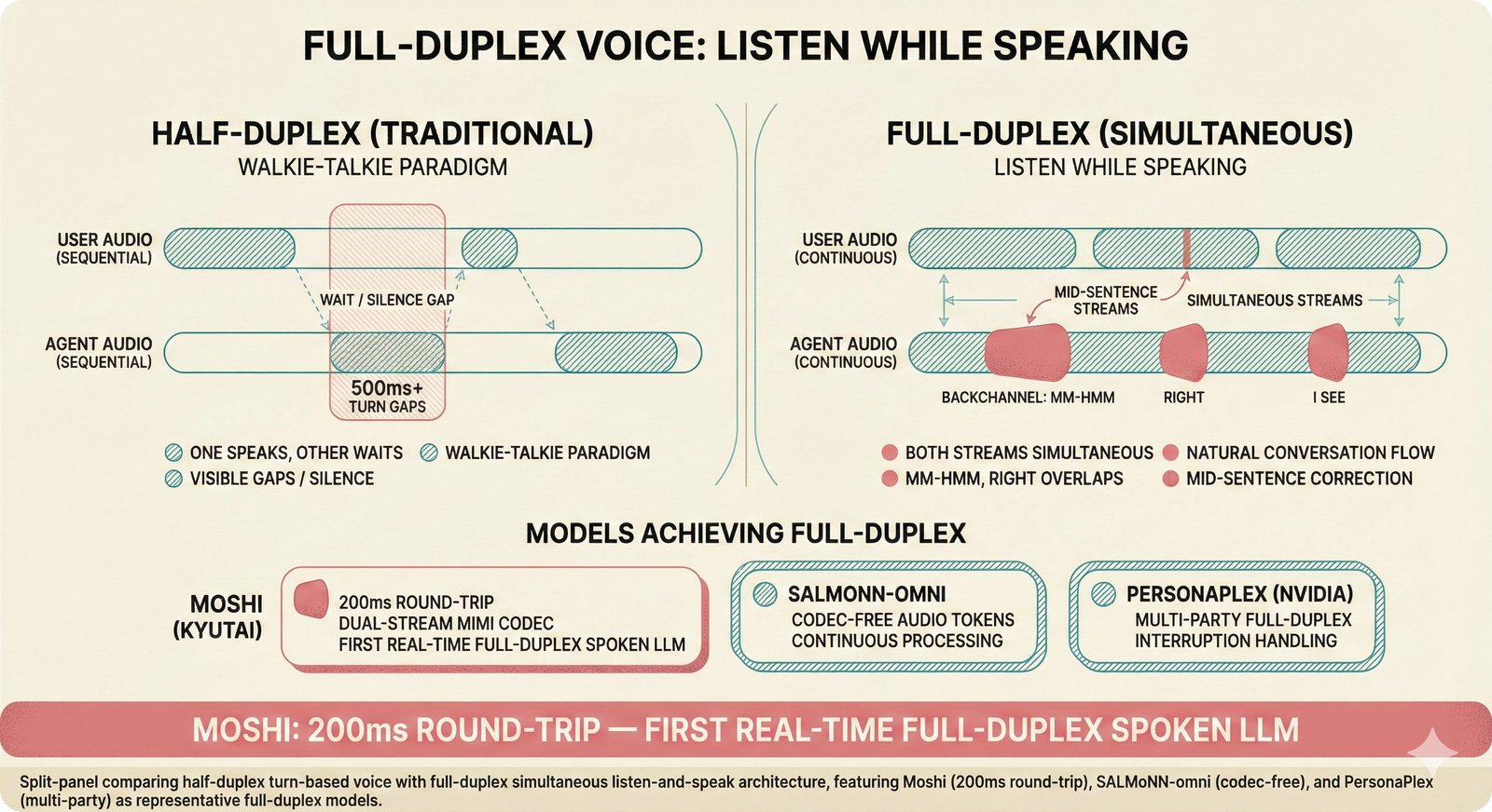 Split-panel diagram comparing half-duplex turn-based voice interaction versus full-duplex simultaneous listen-and-speak architecture with backchanneling, featuring Moshi, SALMONN-omni, and PersonaPlex models.