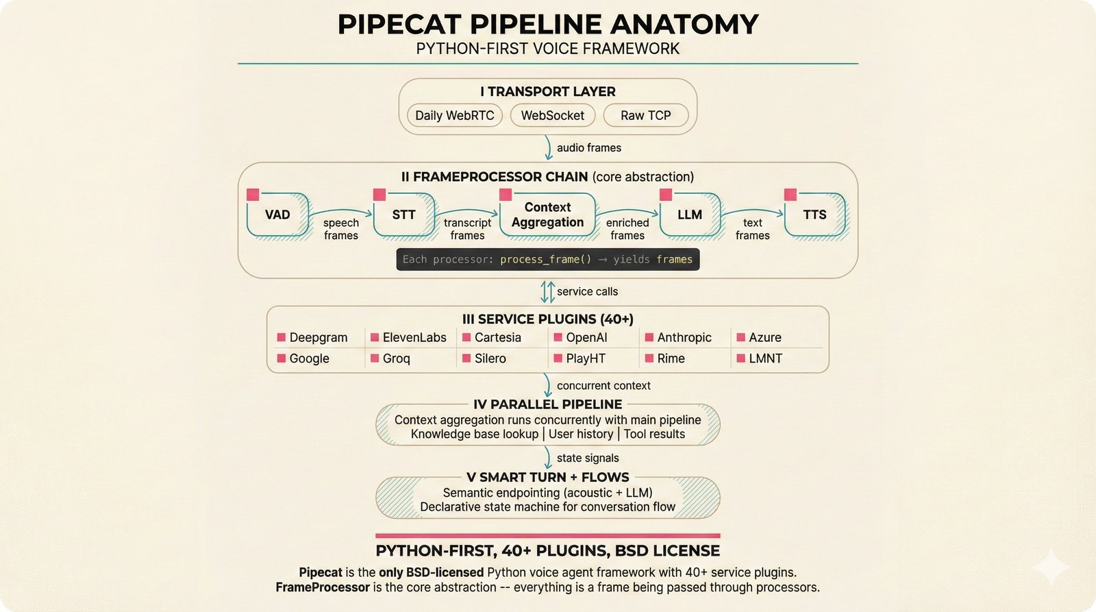 Step-by-step architecture diagram of the Pipecat voice agent framework showing five layers: transport, FrameProcessor chain, 40+ service plugins, parallel pipeline, and Smart Turn with Pipecat Flows for state management.
