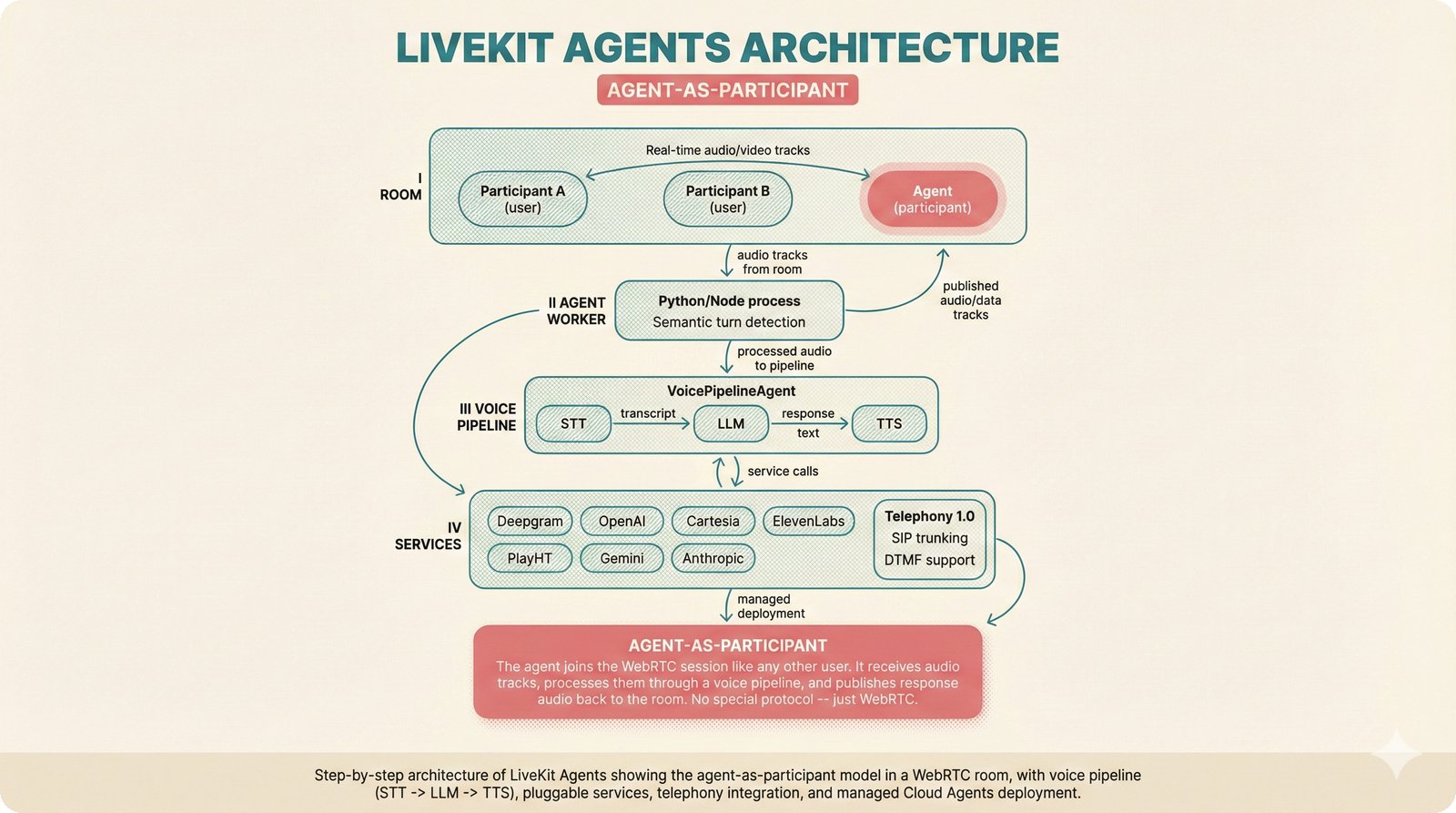 Architecture diagram of LiveKit Agents showing the agent-as-participant model where the voice agent joins a WebRTC room alongside users, with VoicePipelineAgent, pluggable services, telephony integration, and managed Cloud Agents deployment.