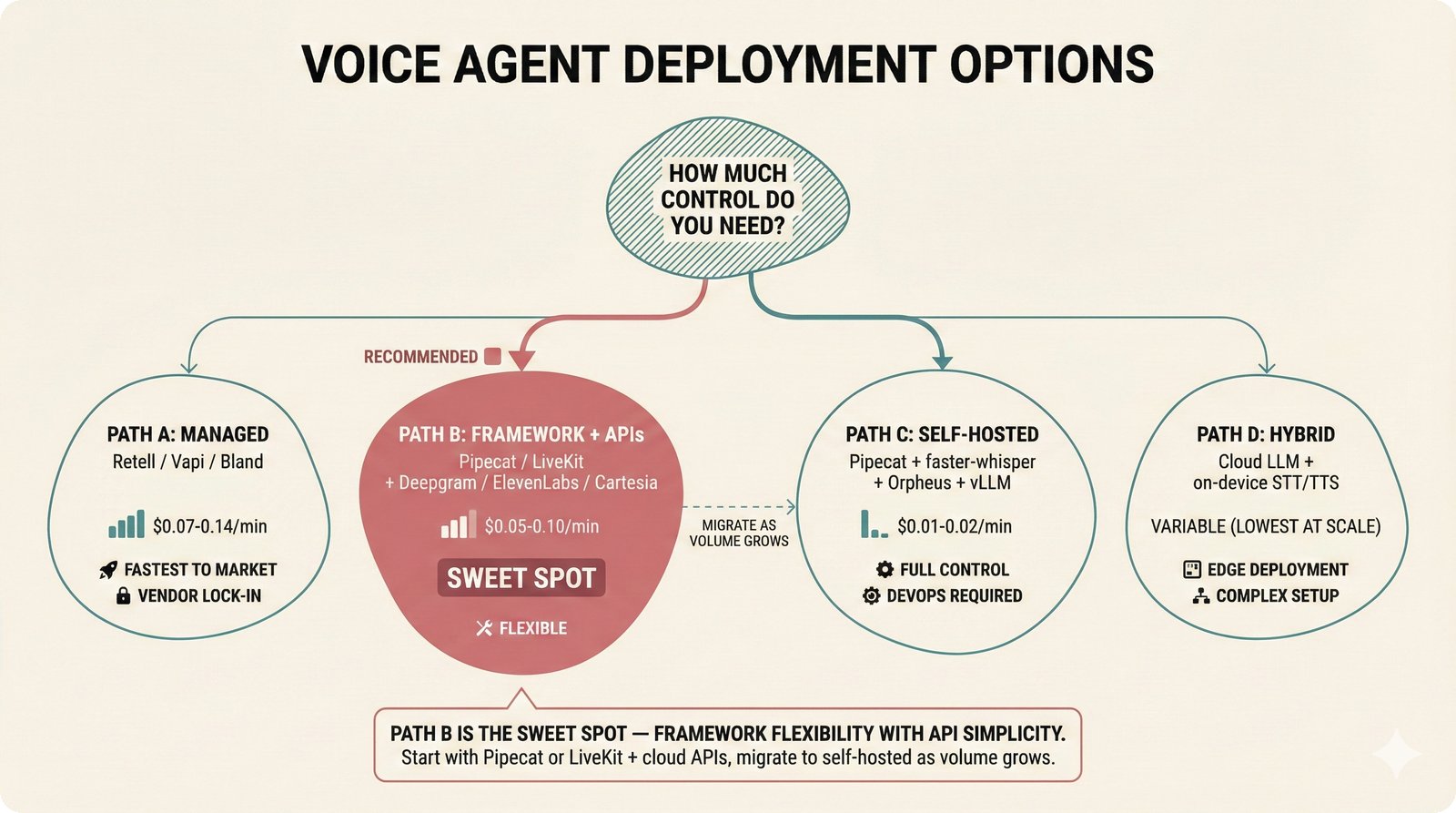 Decision tree flowchart for voice agent deployment showing four paths: managed platforms, framework + cloud APIs (highlighted as sweet spot), self-hosted open-source, and hybrid edge + cloud approaches.