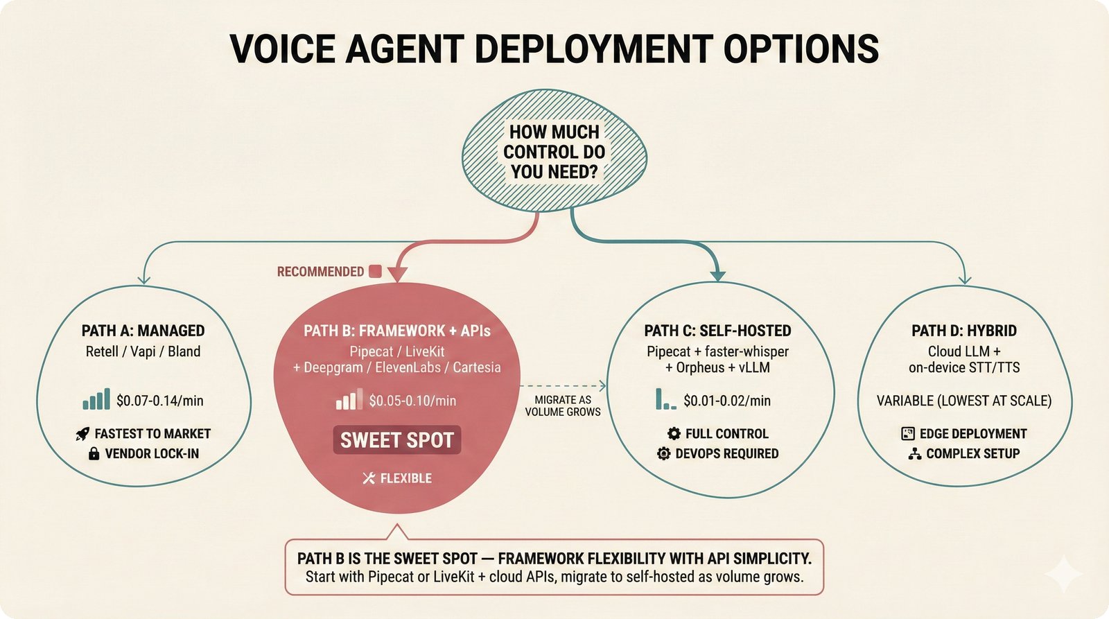 Four-column decision matrix comparing voice agent deployment approaches across six dimensions: cost per minute, time to market, customization, scalability, vendor lock-in, and DevOps burden, with framework + APIs highlighted as the recommended sweet spot.