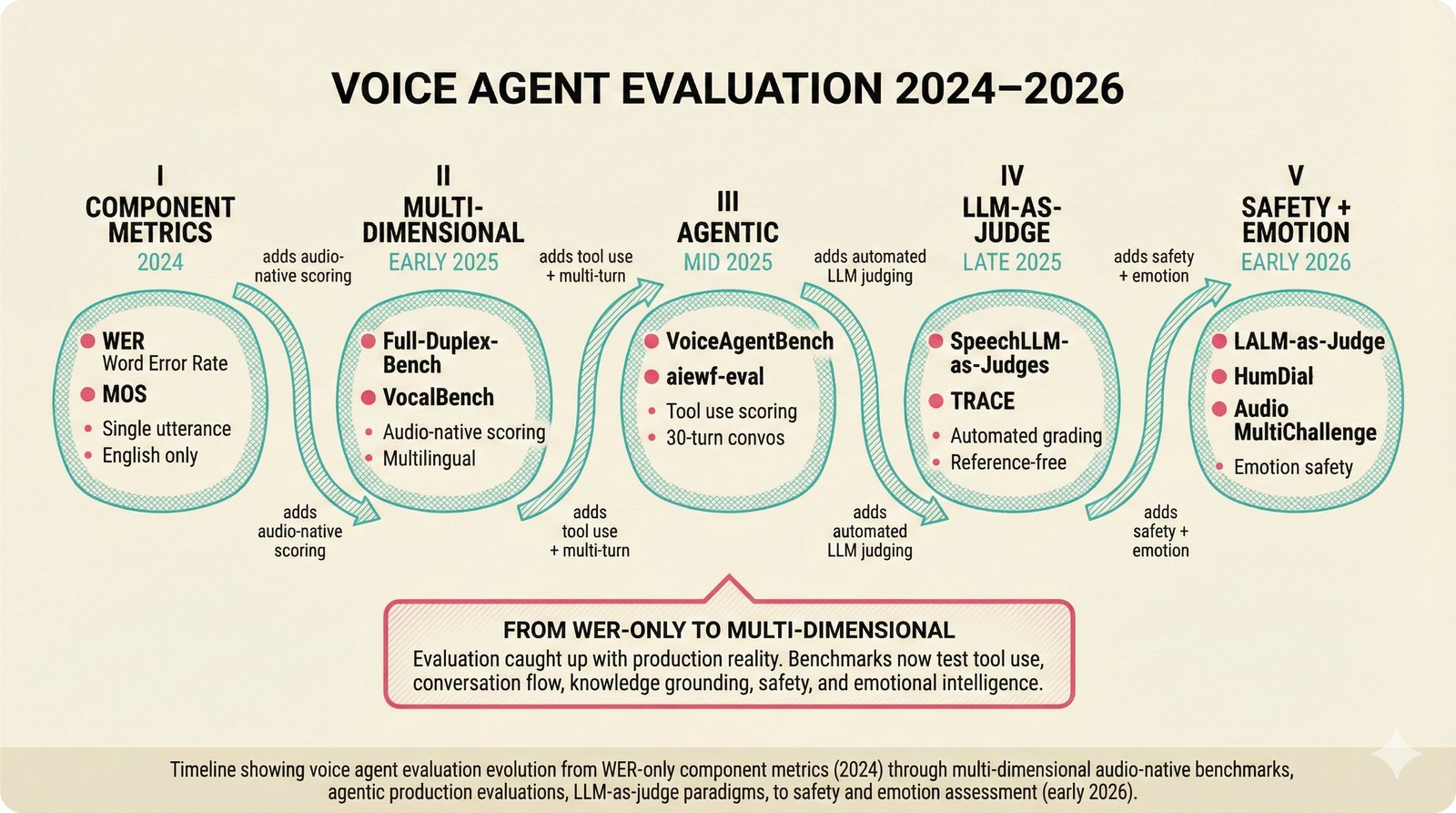 Timeline showing voice agent evaluation benchmark evolution across five phases from 2024 to 2026: component metrics, multi-dimensional scoring, agentic benchmarks, LLM-as-judge paradigms, and safety + emotion assessment.