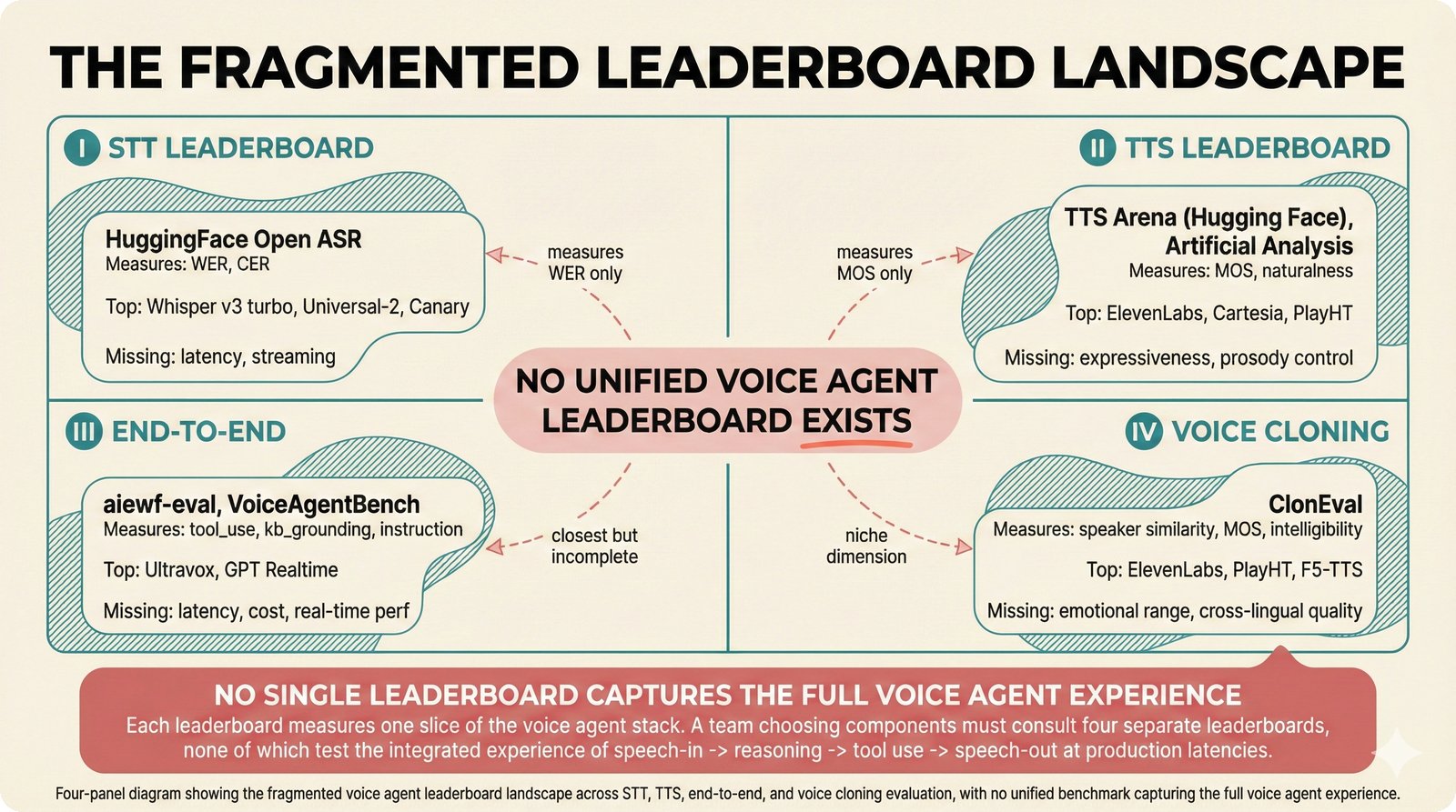 Four-panel diagram showing fragmented voice agent evaluation landscape across STT, TTS, end-to-end, and voice cloning leaderboards, revealing no unified benchmark exists for full pipeline assessment.