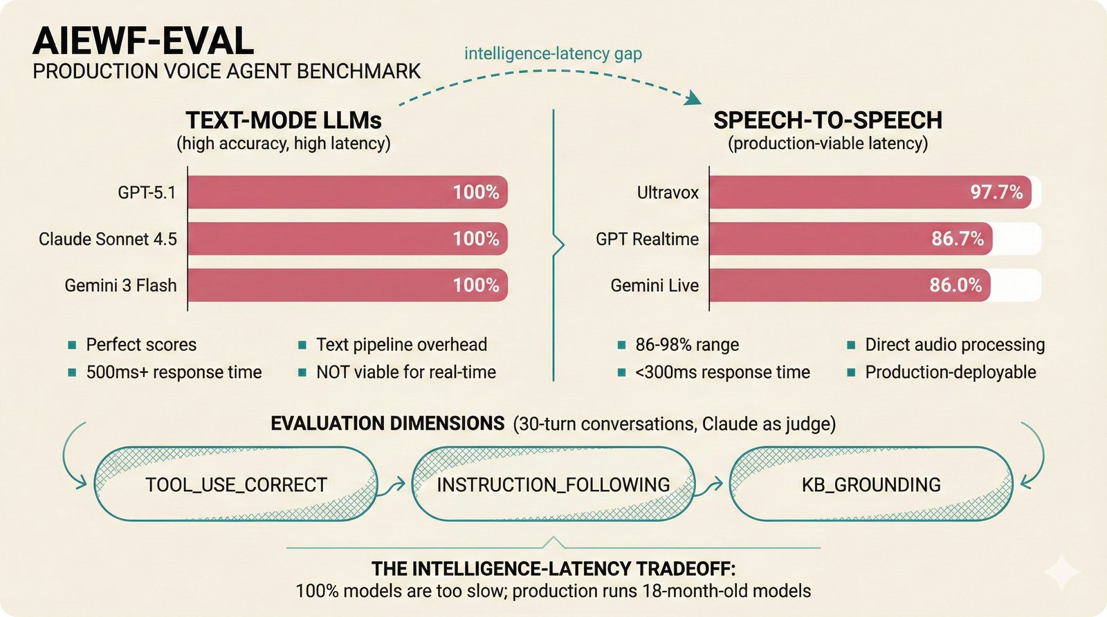 Two-panel aiewf-eval benchmark comparison of text-mode LLMs scoring 100% versus speech-to-speech models at 86-98%, illustrating the intelligence-latency tradeoff in voice agent evaluation.