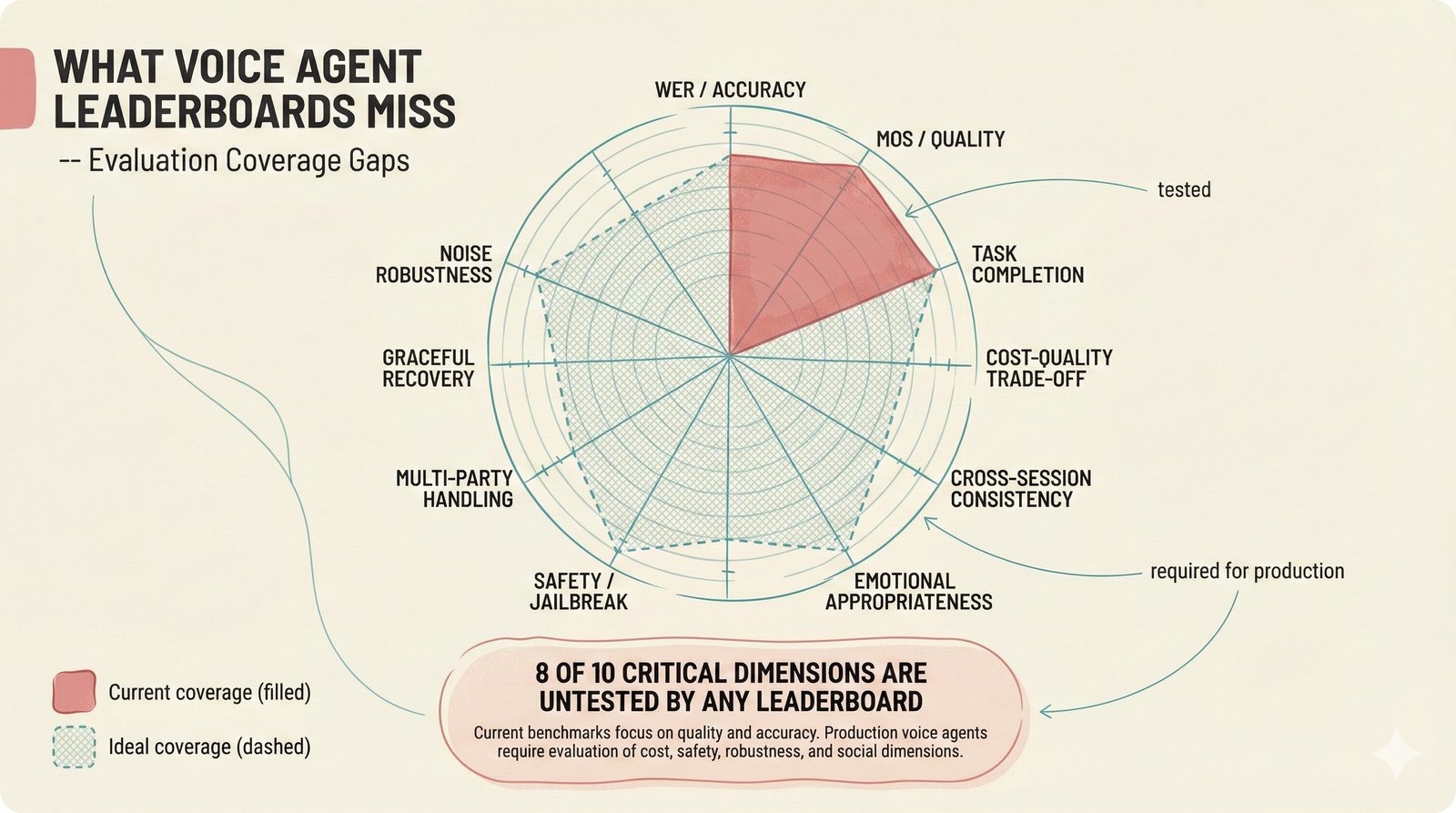 Radar chart displaying 10 critical voice agent evaluation dimensions where current leaderboards cover only WER, MOS, and task completion, leaving 8 production-critical gaps untested.