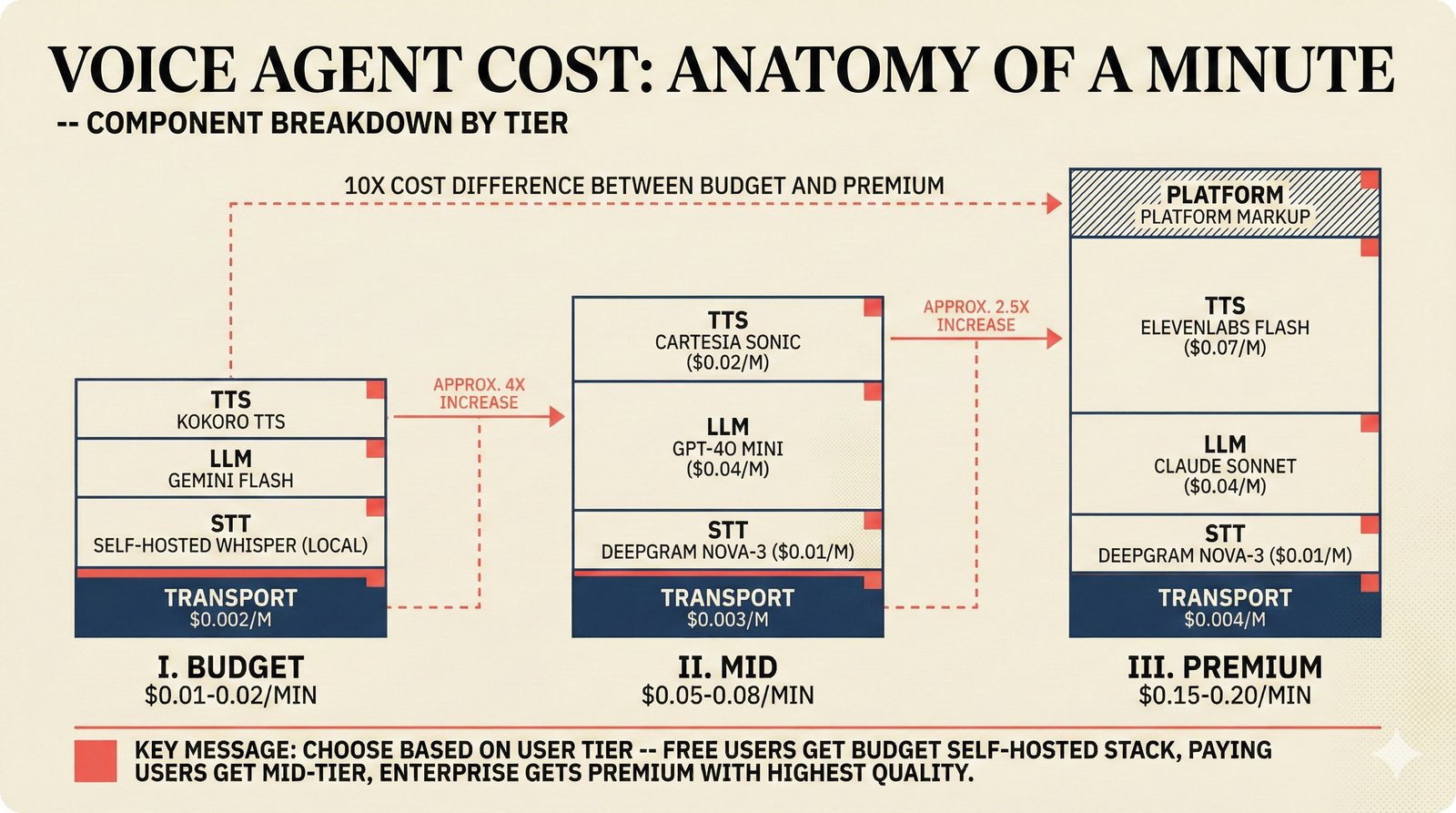 Stacked cost breakdown of voice agent operation per minute across three FinOps tiers showing Budget at $0.01-0.02, Mid at $0.05-0.08, and Premium at $0.15-0.20, revealing a 10x cost difference driven by LLM and TTS choices.
