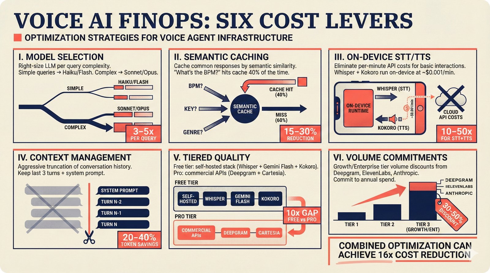 Six-panel FinOps grid presenting voice AI cost optimization levers -- model selection, semantic caching, on-device STT/TTS, context management, tiered quality, and volume commitments -- combining for up to 16x total cost reduction.