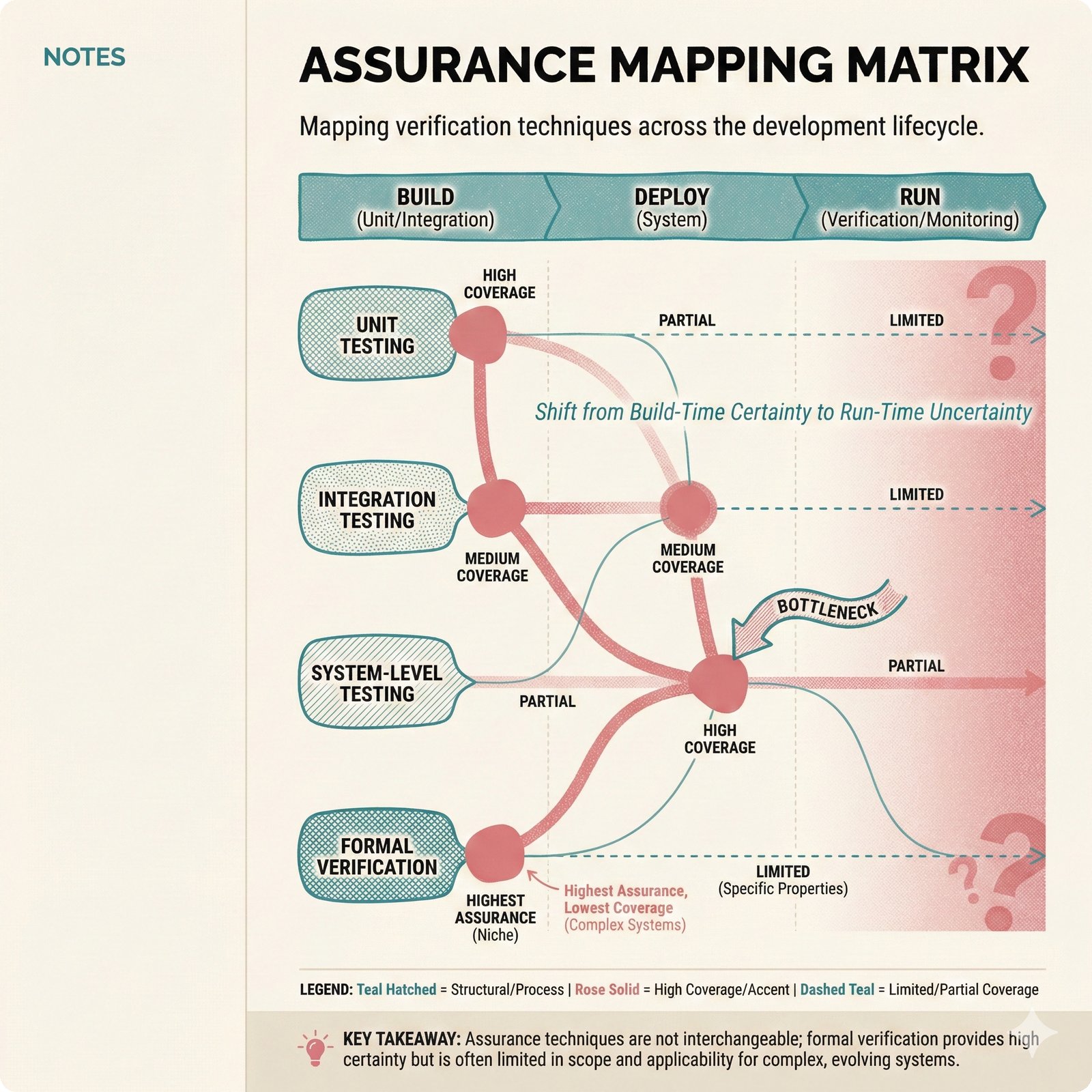 Flowchart mapping PRAC3 voice rights framework with six dimensions to concrete music attribution implementations connected to A0-A3 assurance levels.