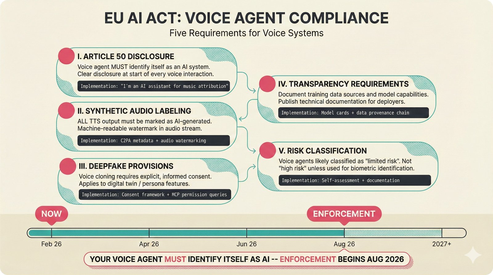 Five-step EU AI Act compliance checklist for voice agent systems covering Article 50 disclosure, synthetic audio labeling, deepfake consent, transparency documentation, and risk classification, with enforcement timeline through August 2026.