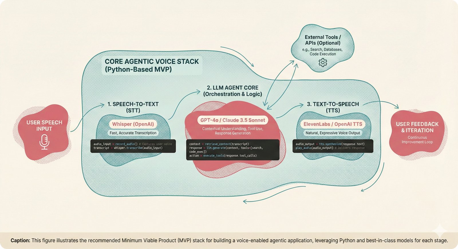 Six-layer recommended voice agent MVP stack for music attribution showing Pipecat, Deepgram Nova-3, PydanticAI, Cartesia Sonic, Daily.co WebRTC, and Smart Turn with $0.05-0.08/min operating cost.