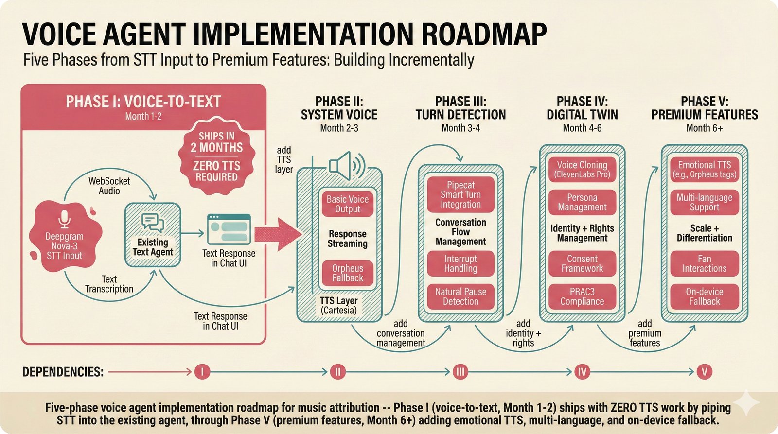 Five-phase voice agent implementation roadmap for music attribution starting with STT-only input shipping in 2 months, progressing through system voice, turn detection, digital twin with consent, to premium features.