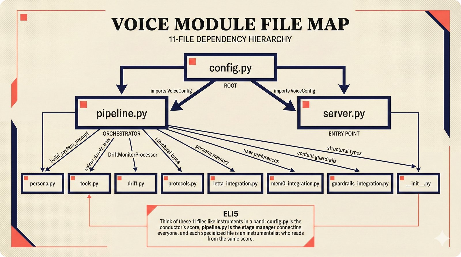 Dependency graph of the 11-file voice module showing config.py as root, pipeline.py as orchestrator, and specialized leaf files for persona, drift, tools, server, protocols, and integrations in the music attribution scaffold.