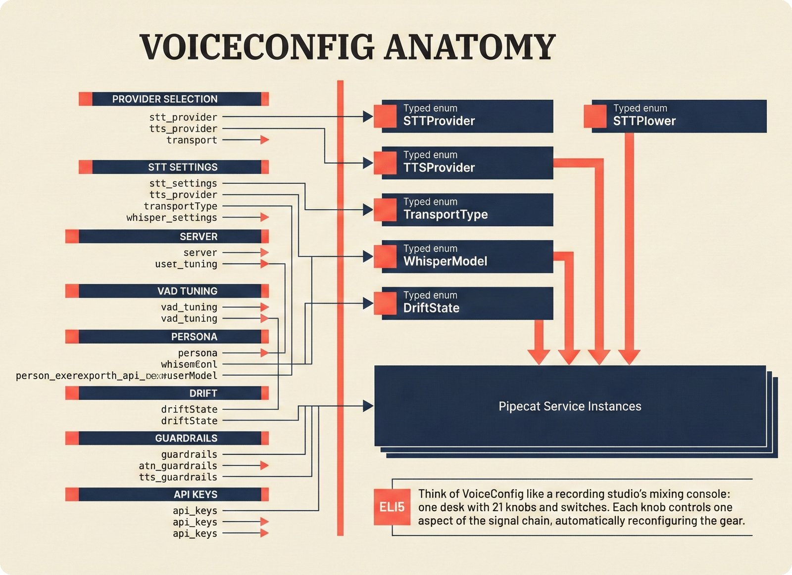 Split-panel diagram mapping VoiceConfig's 21 environment variables through 6 typed enums to concrete Pipecat service instances, showing the single config object controlling the entire voice pipeline.