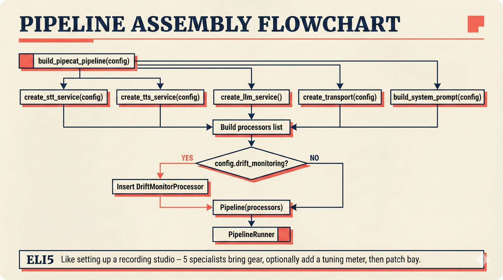 Flowchart of build_pipecat_pipeline() showing five factory function calls fanning out to create STT, TTS, LLM, transport, and persona components, with conditional drift monitor insertion before PipelineRunner assembly.