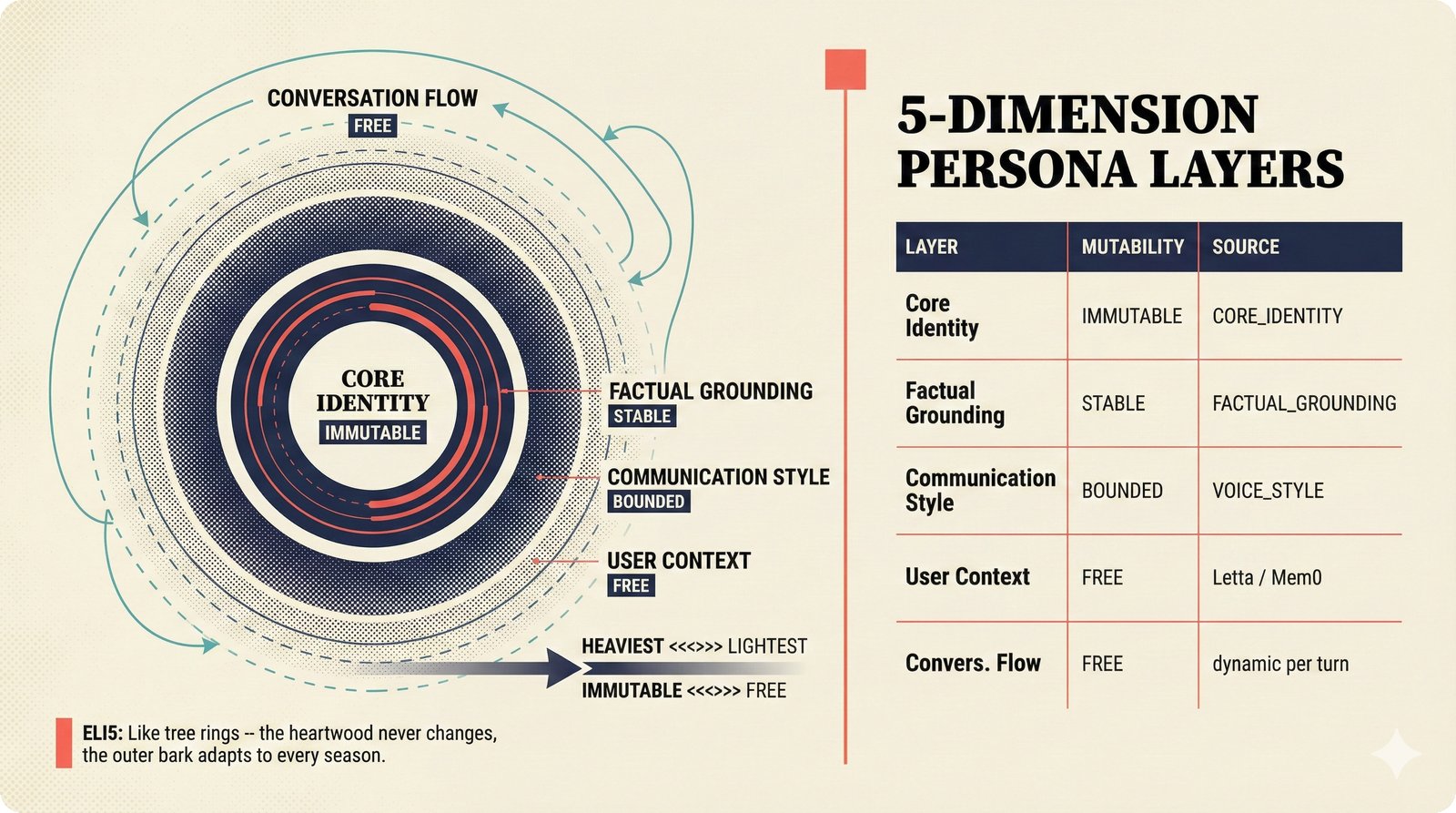 Concentric ring diagram of the five persona dimensions from immutable core identity at center to freely mutable conversation flow at edge, showing how the most important layers change the least.