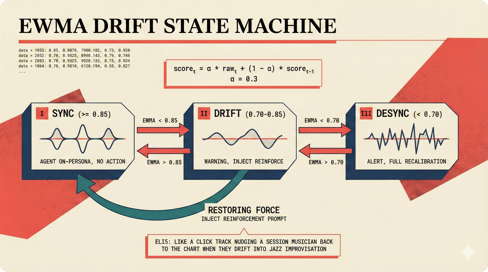 Three-state drift detection state machine showing sync, drift, and desync states with EWMA-smoothed transition thresholds at 0.85 and 0.70, and a restoring force arrow from periodic reinforcement prompts.