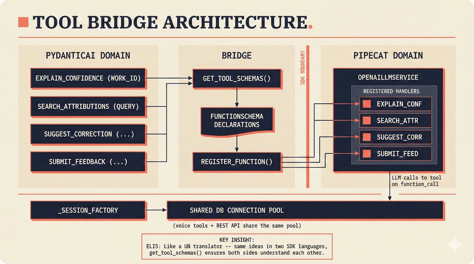 Multi-panel diagram showing PydanticAI domain tools translated through get_tool_schemas() to Pipecat FunctionSchema declarations, with the SDK boundary and shared database session factory clearly marked.
