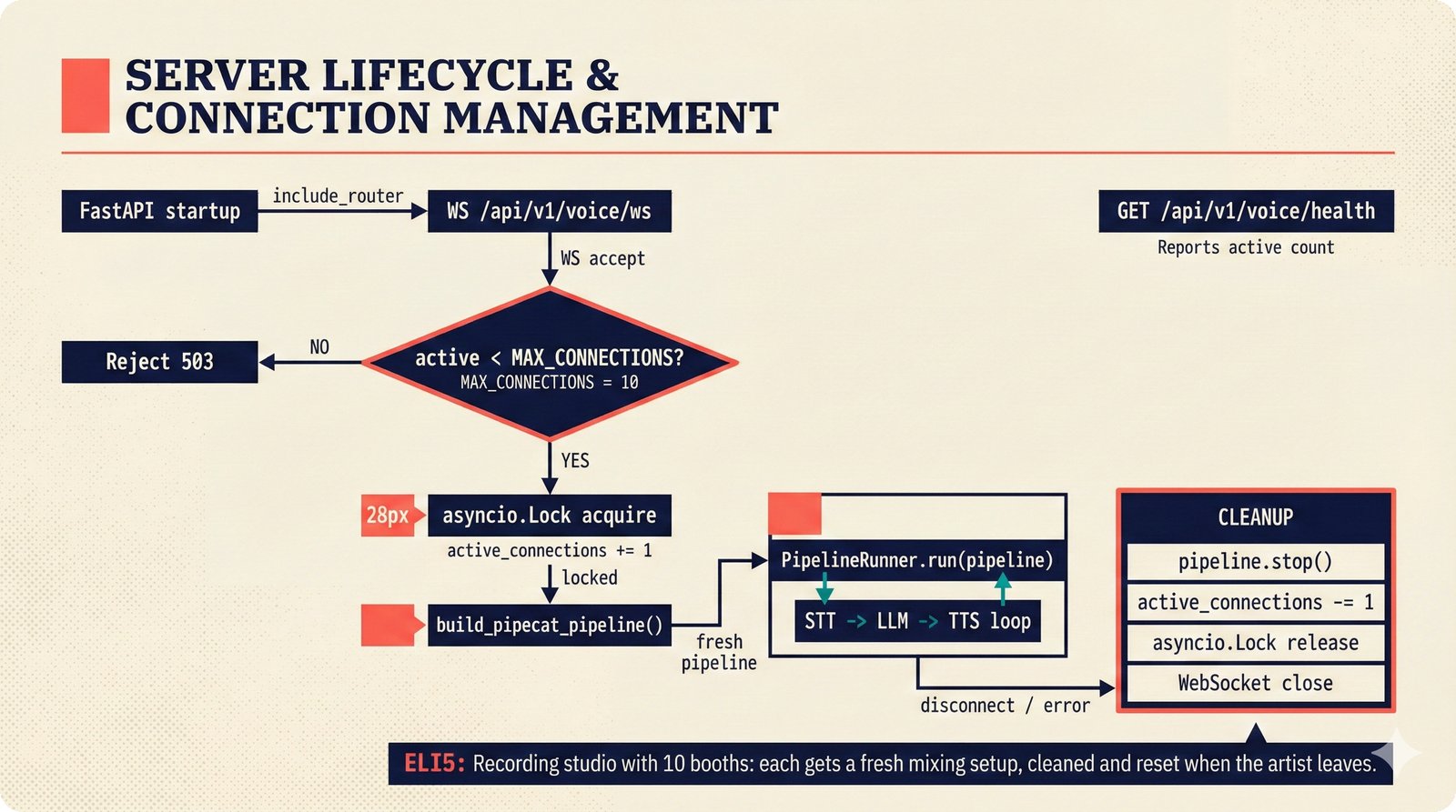 Flowchart of voice server lifecycle from FastAPI startup through WebSocket accept, asyncio.Lock acquisition, pipeline building, PipelineRunner execution, to cleanup on disconnect with MAX_CONNECTIONS limit of 10.