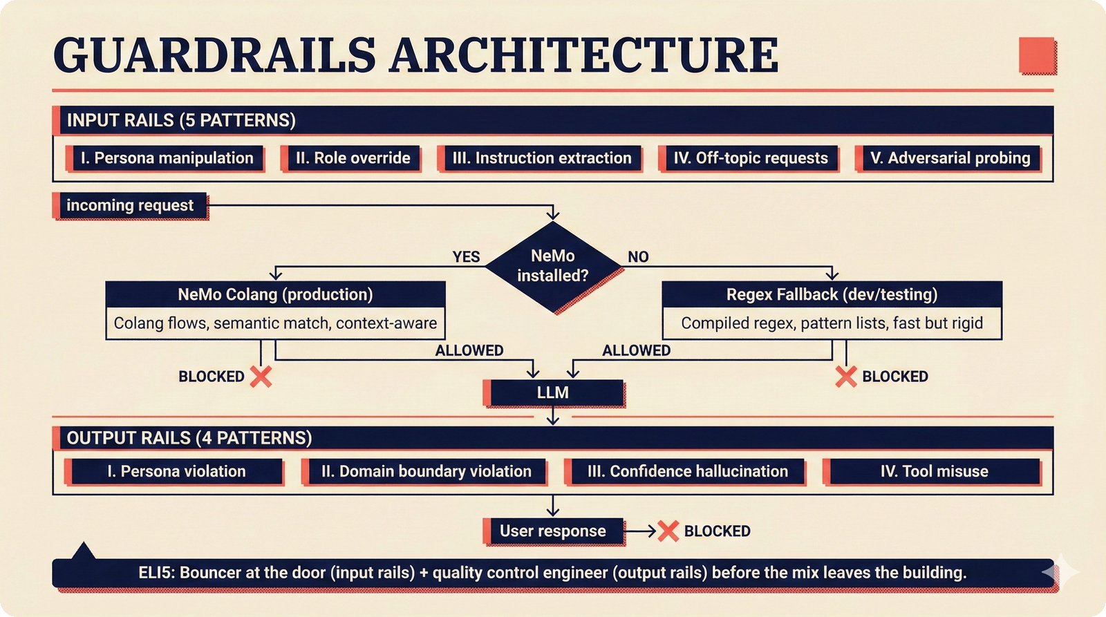 Multi-panel guardrails architecture showing input rails with five detection patterns and output rails with four detection patterns, branching between NeMo Colang production path and regex fallback path.